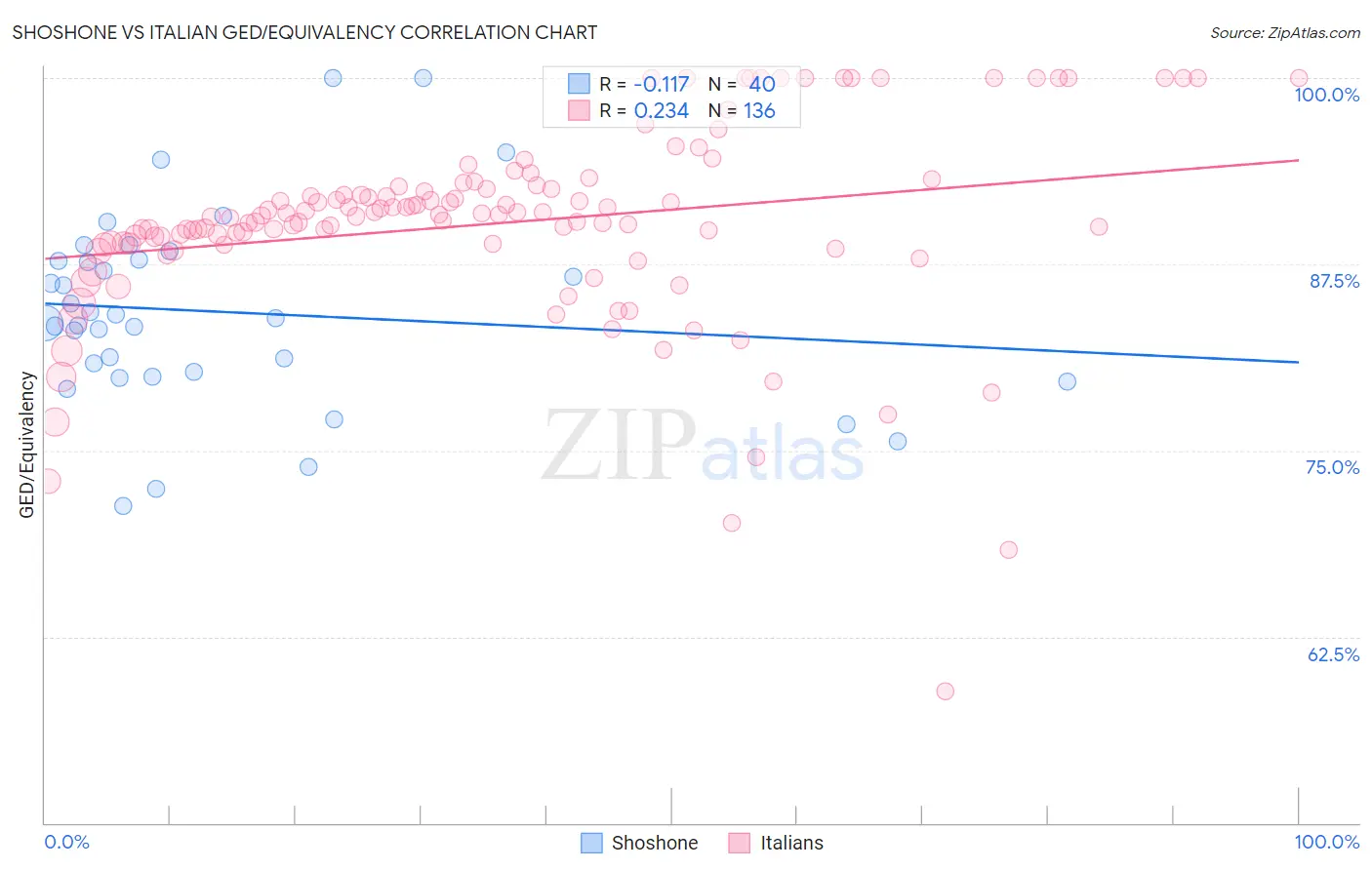 Shoshone vs Italian GED/Equivalency