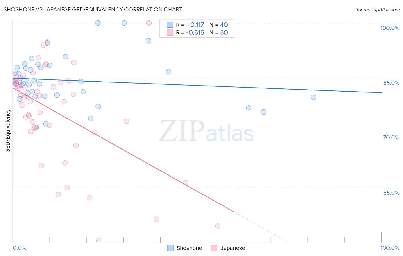 Shoshone vs Japanese GED/Equivalency