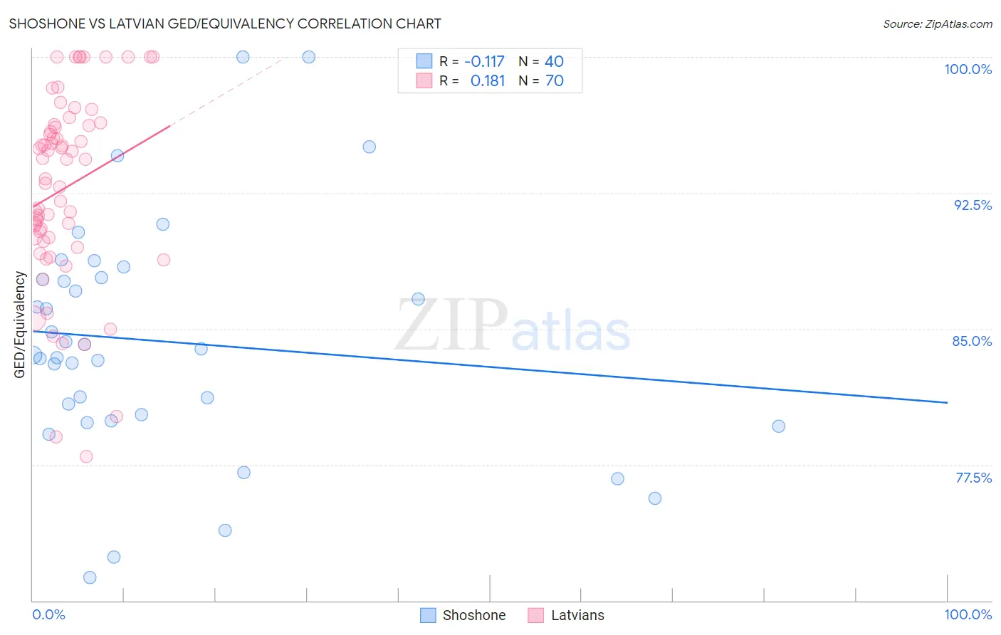 Shoshone vs Latvian GED/Equivalency