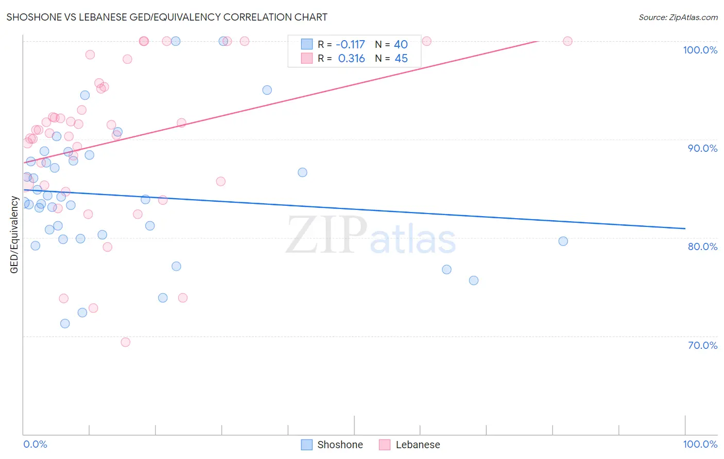 Shoshone vs Lebanese GED/Equivalency