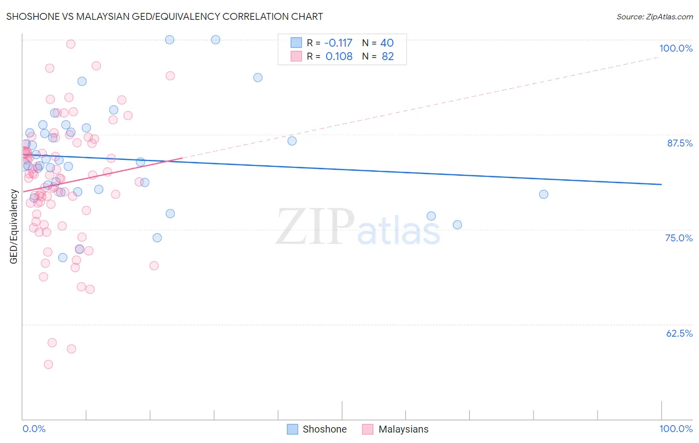 Shoshone vs Malaysian GED/Equivalency