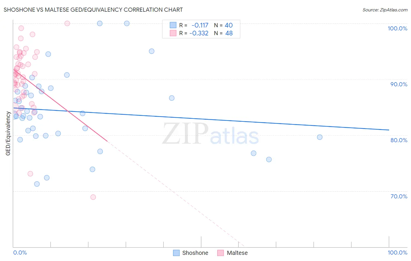 Shoshone vs Maltese GED/Equivalency