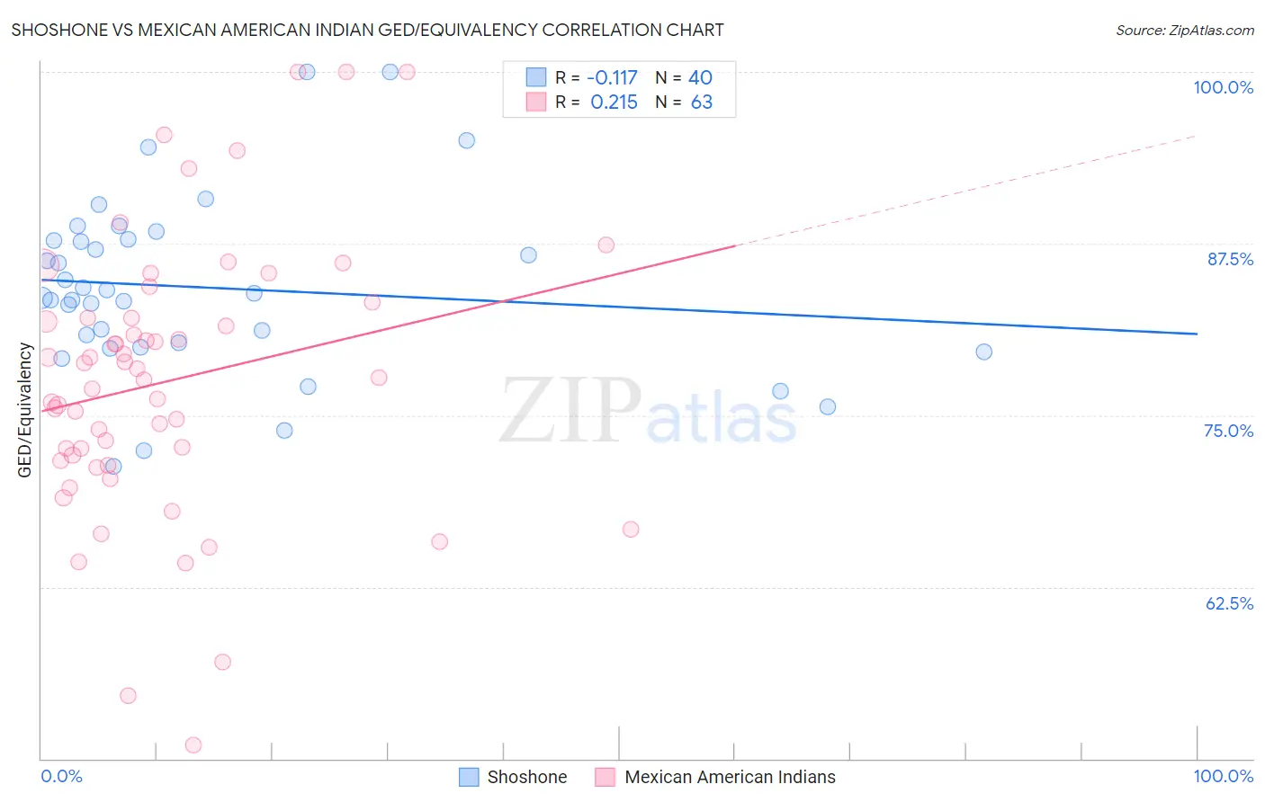 Shoshone vs Mexican American Indian GED/Equivalency