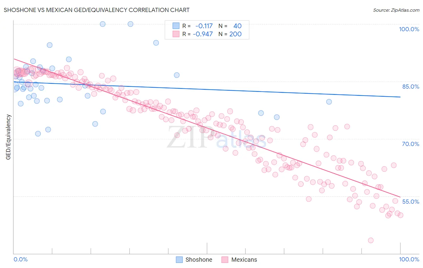Shoshone vs Mexican GED/Equivalency