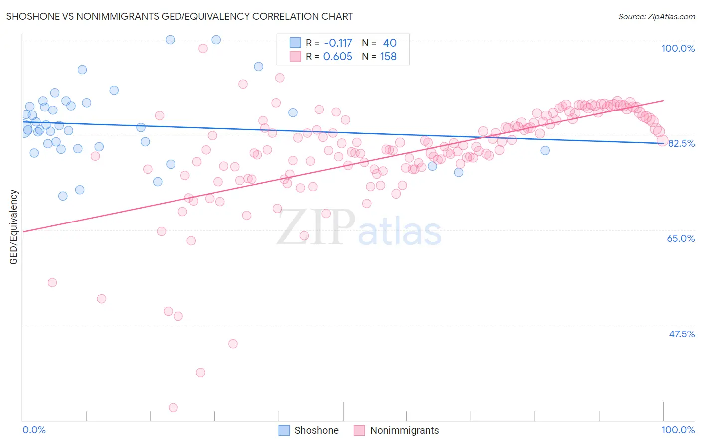 Shoshone vs Nonimmigrants GED/Equivalency