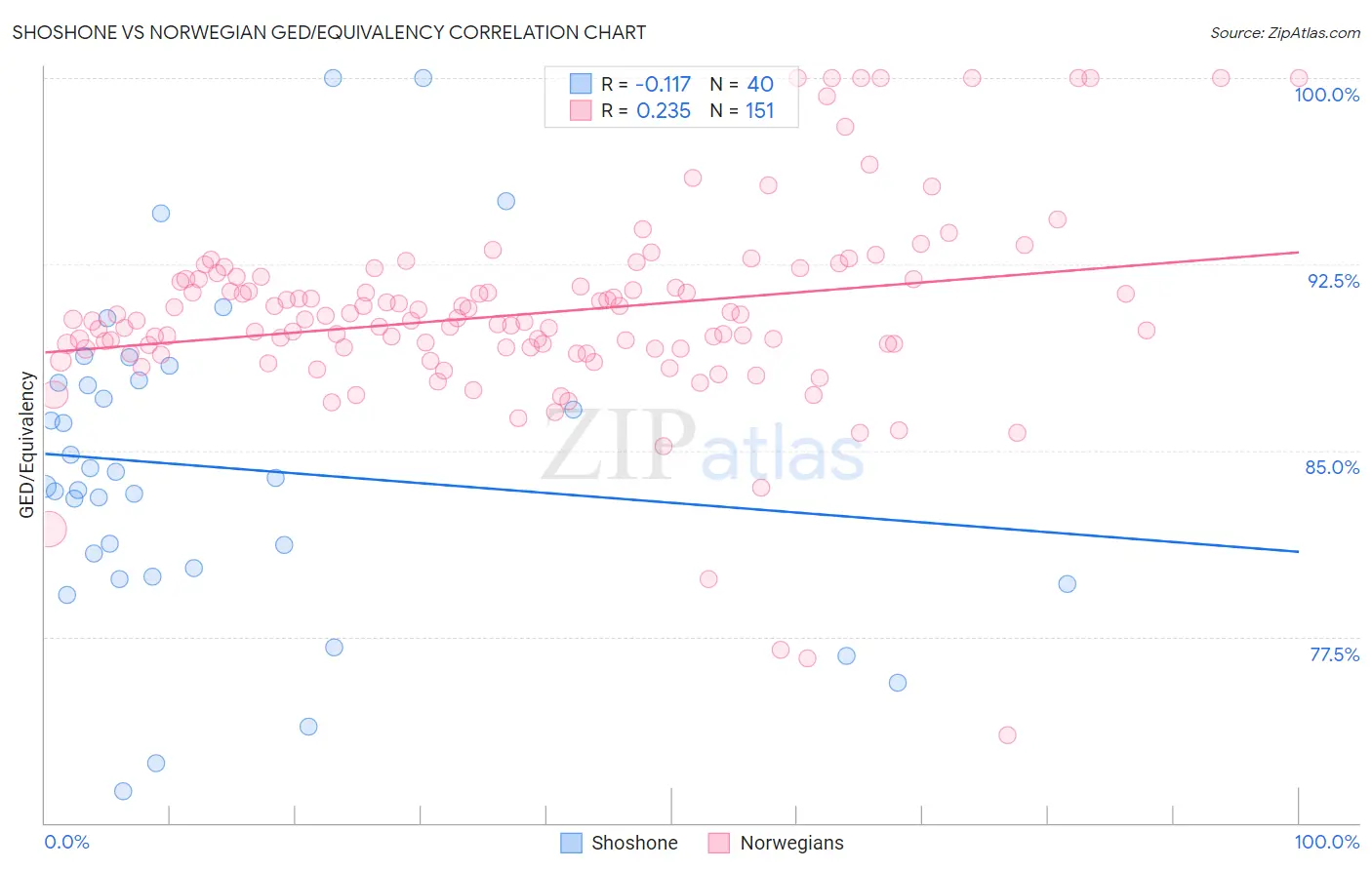 Shoshone vs Norwegian GED/Equivalency