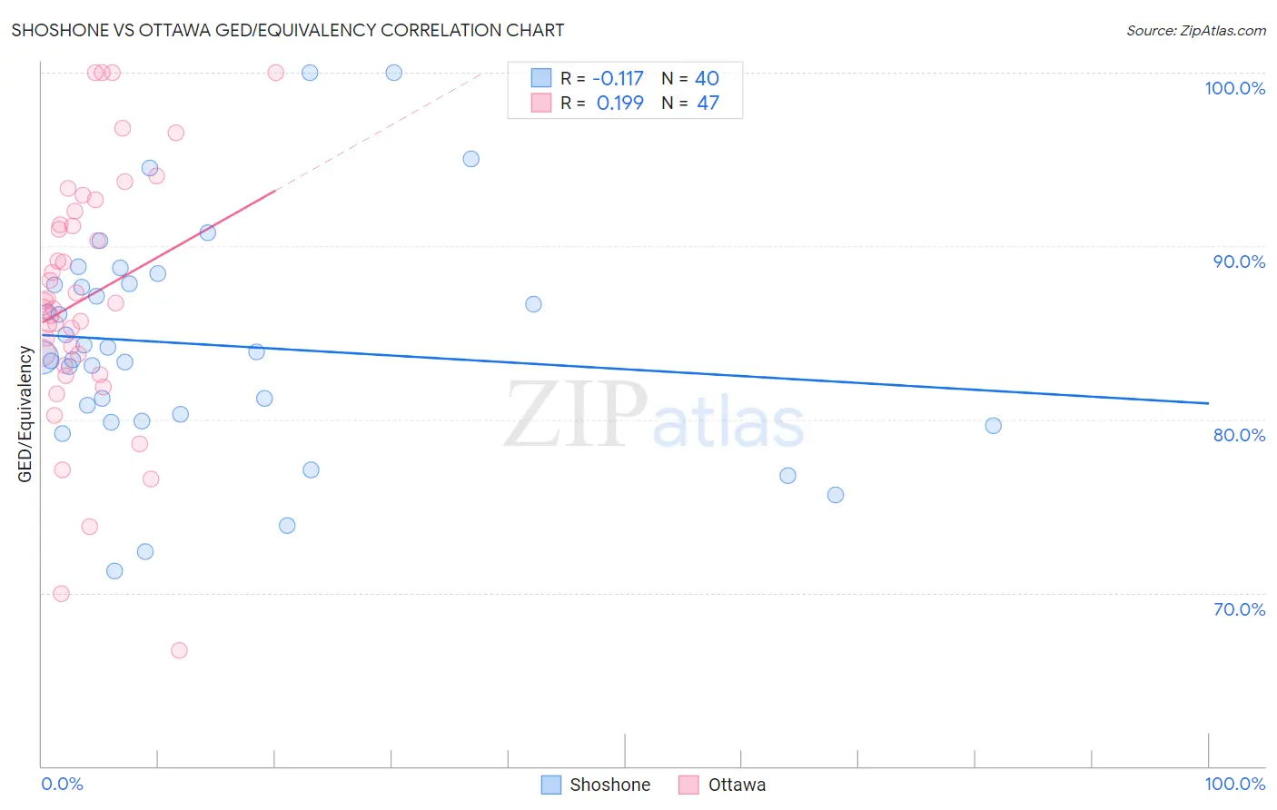 Shoshone vs Ottawa GED/Equivalency