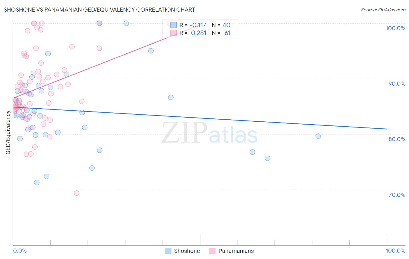 Shoshone vs Panamanian GED/Equivalency