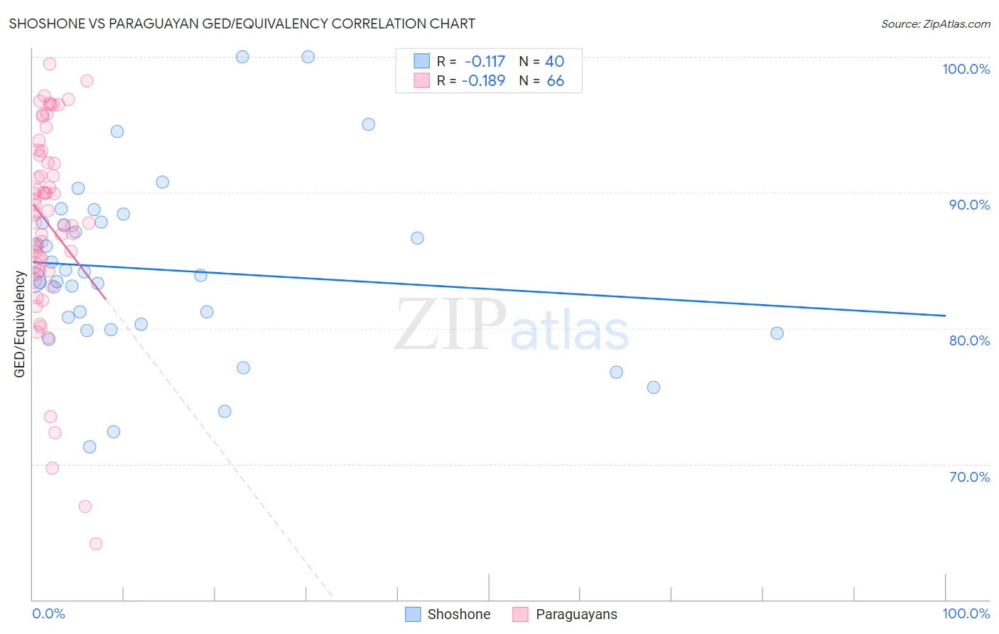 Shoshone vs Paraguayan GED/Equivalency