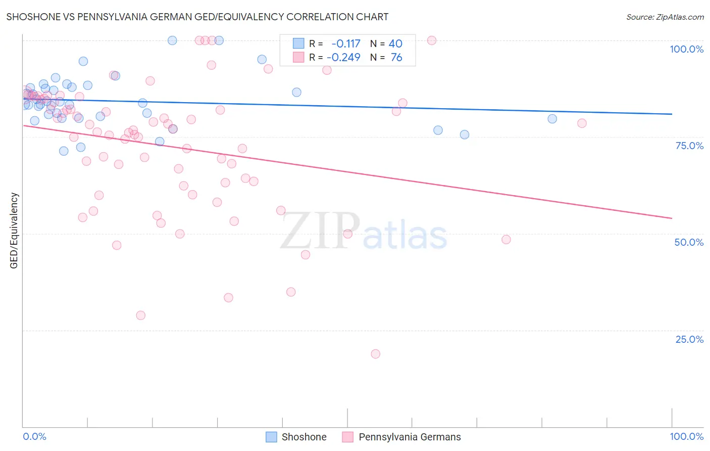 Shoshone vs Pennsylvania German GED/Equivalency