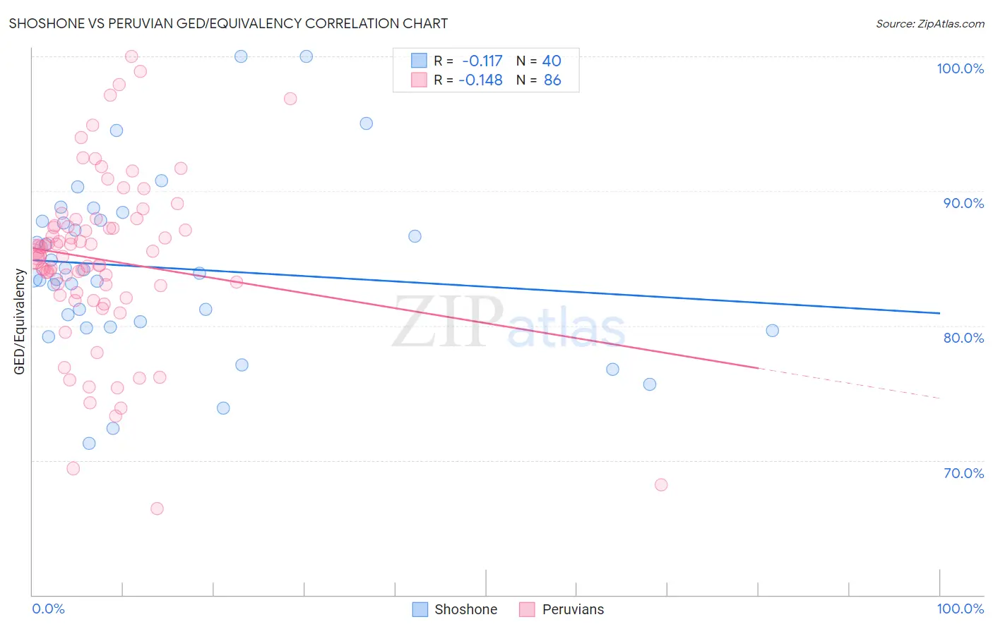 Shoshone vs Peruvian GED/Equivalency