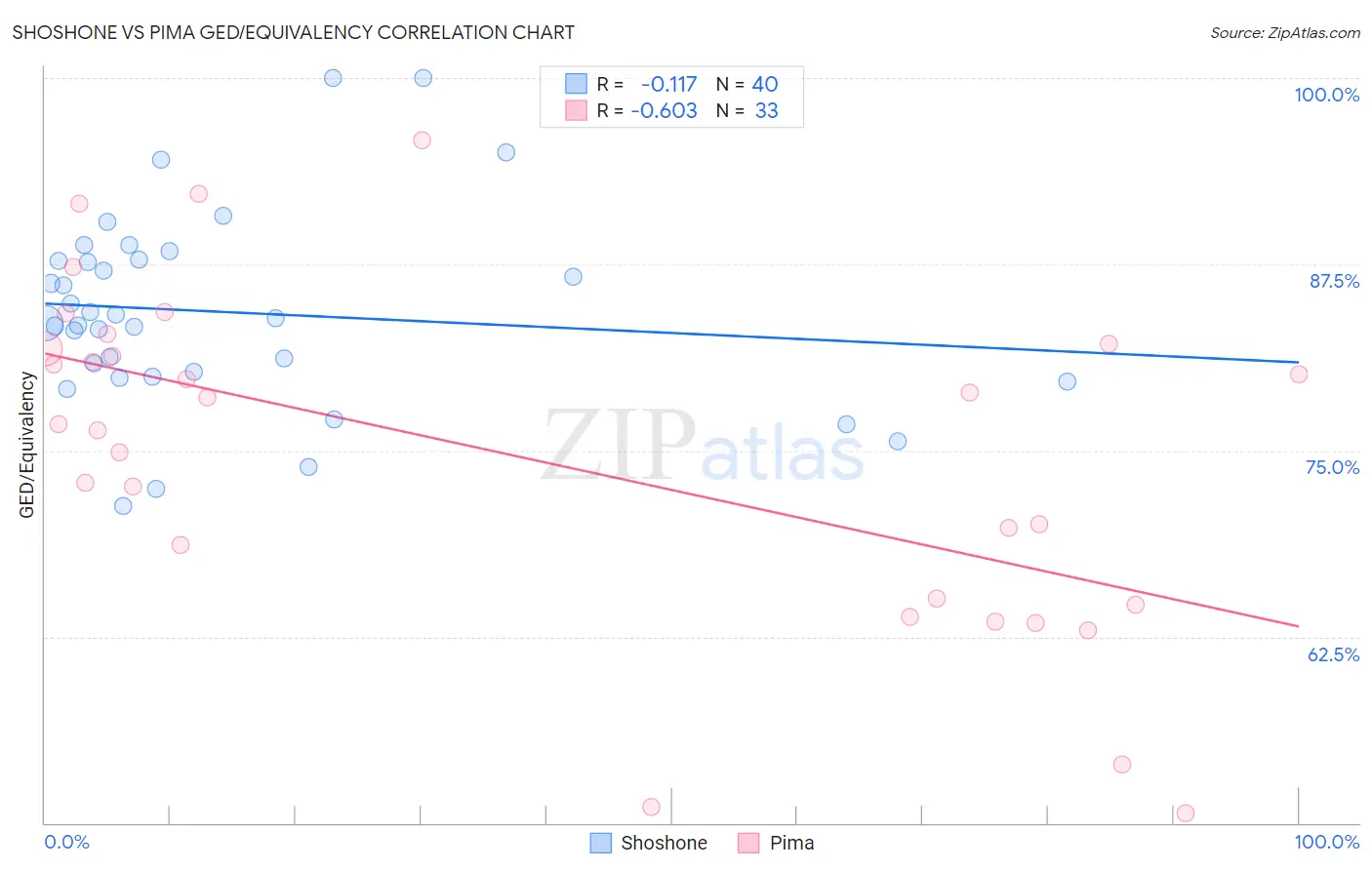 Shoshone vs Pima GED/Equivalency