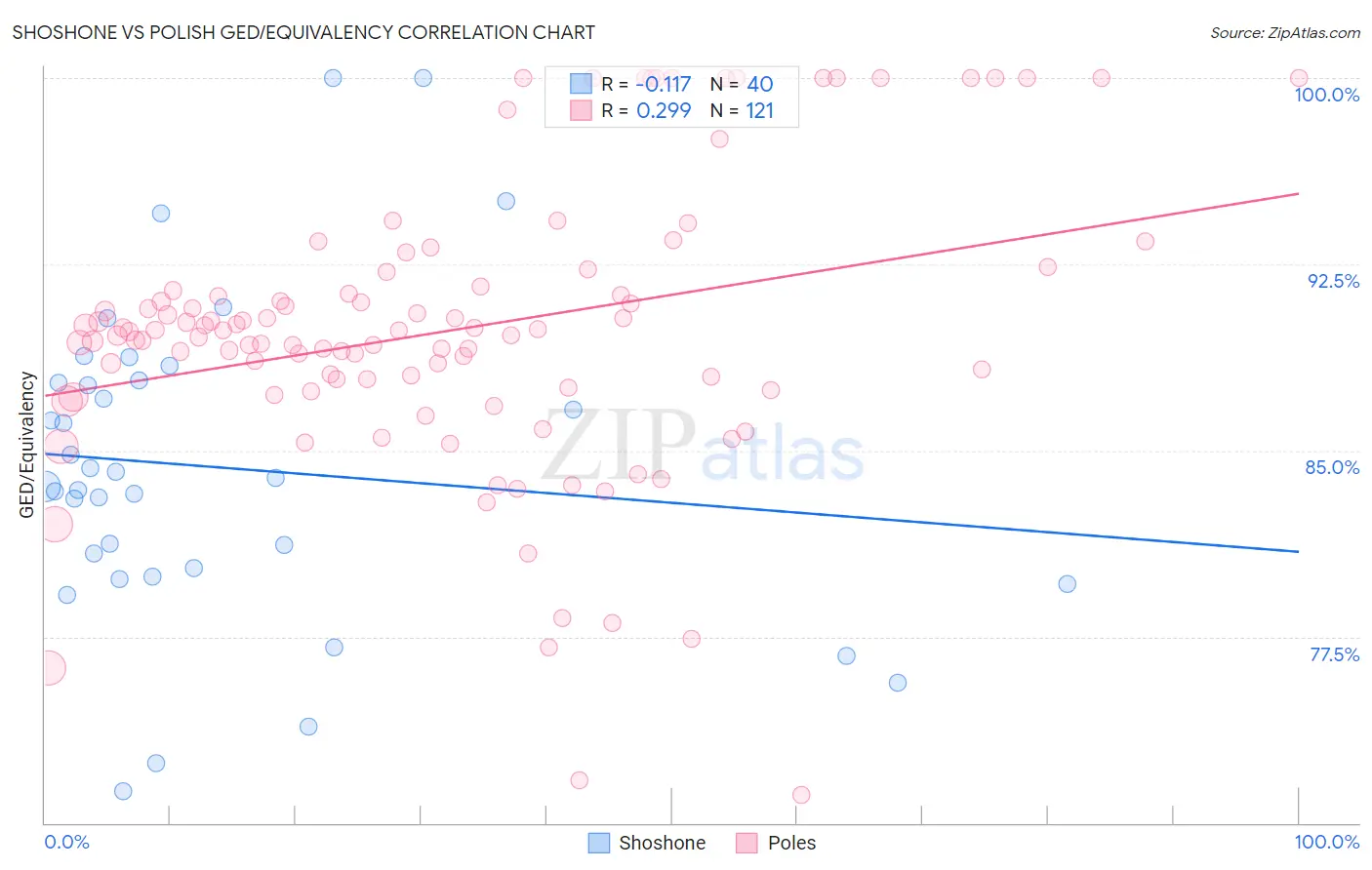 Shoshone vs Polish GED/Equivalency