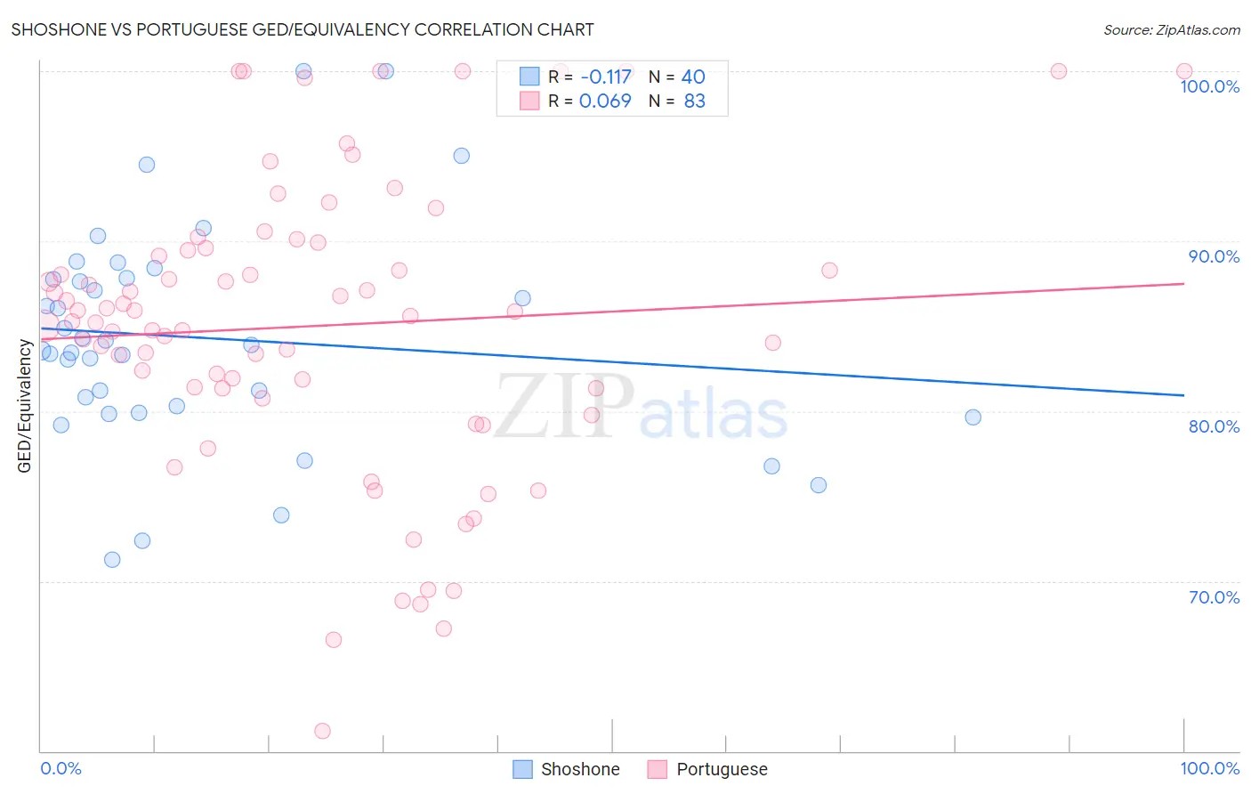 Shoshone vs Portuguese GED/Equivalency