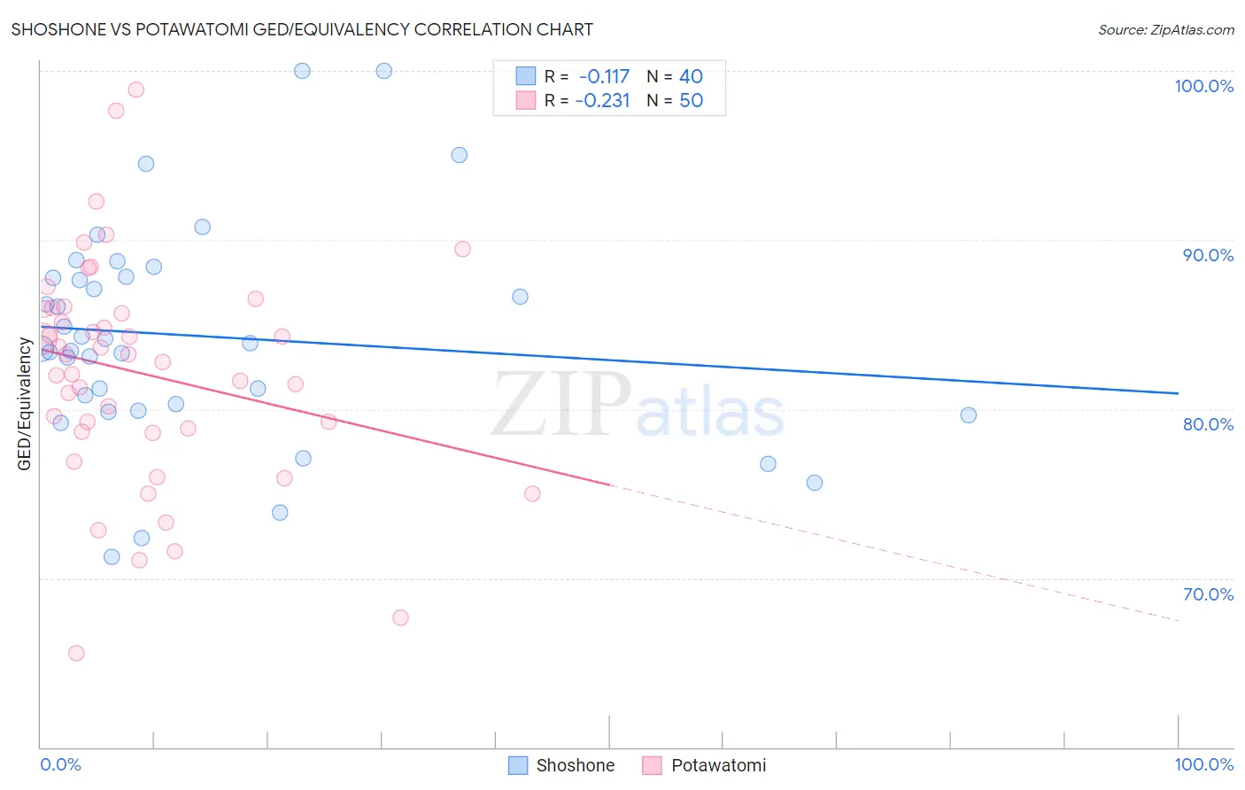 Shoshone vs Potawatomi GED/Equivalency