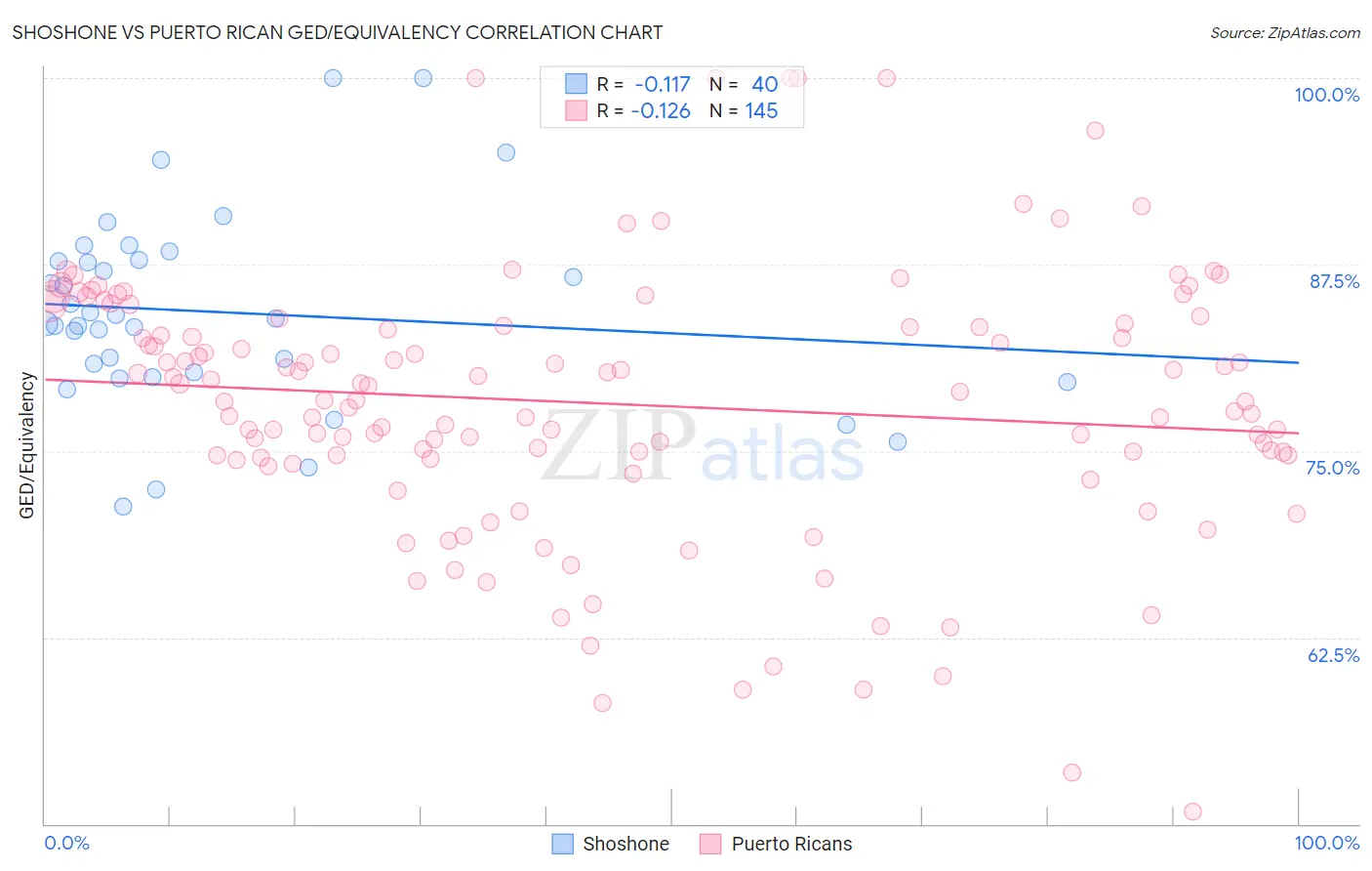 Shoshone vs Puerto Rican GED/Equivalency