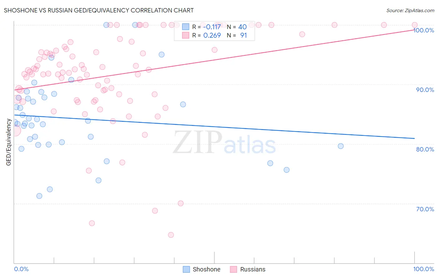 Shoshone vs Russian GED/Equivalency