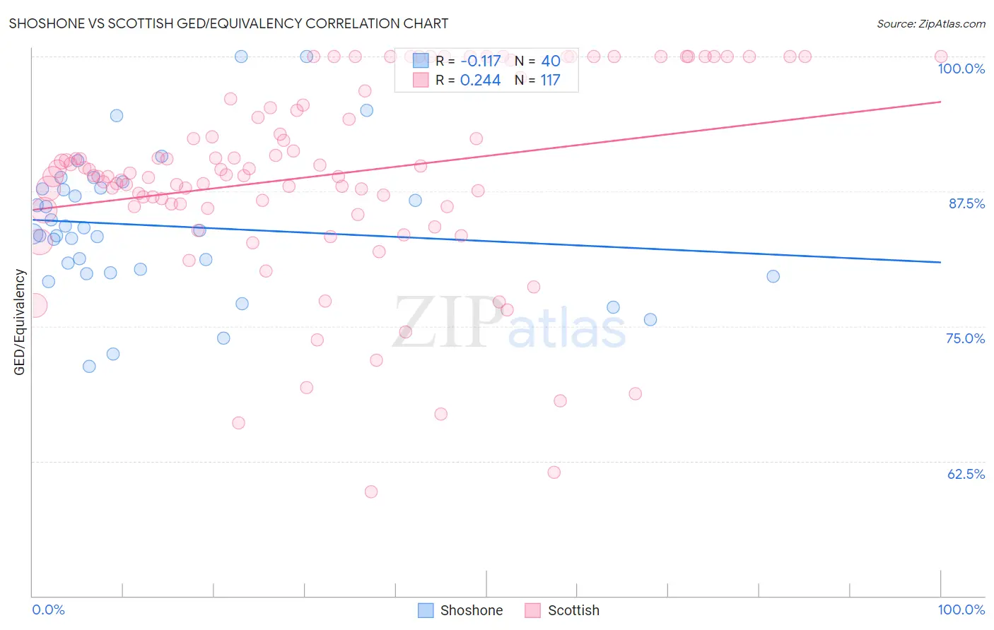 Shoshone vs Scottish GED/Equivalency