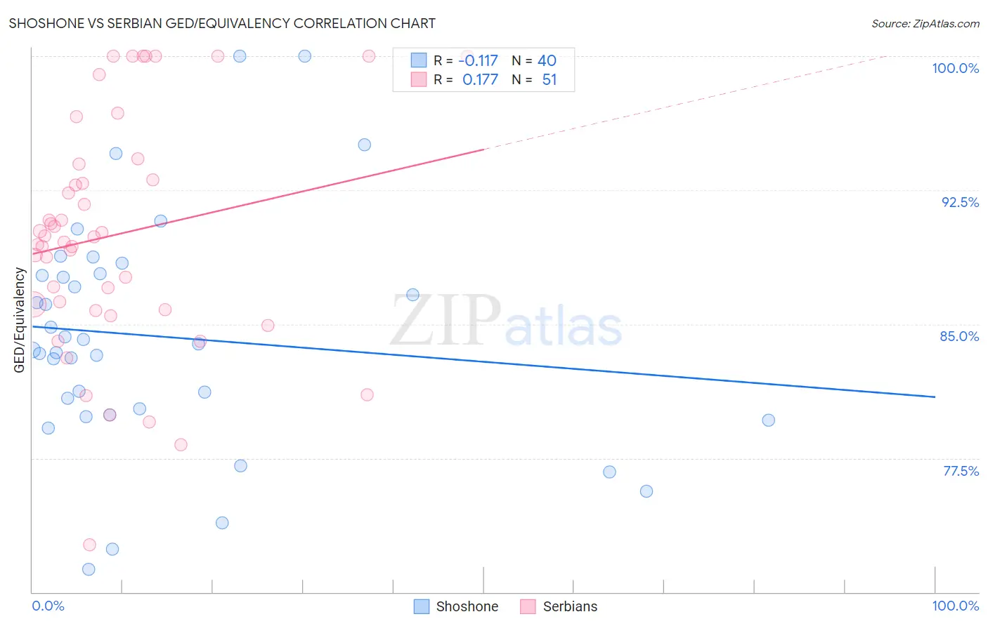 Shoshone vs Serbian GED/Equivalency