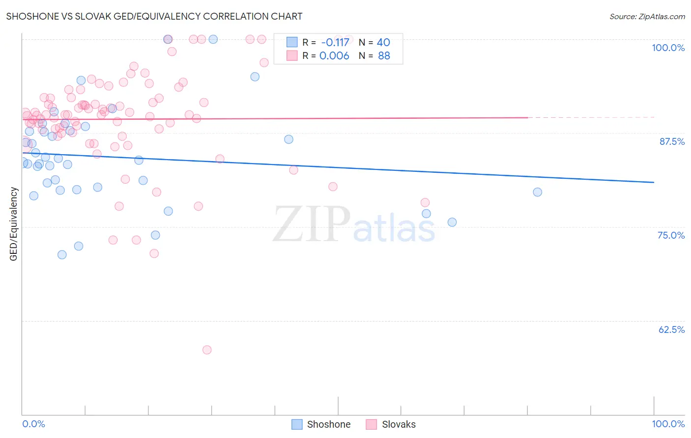 Shoshone vs Slovak GED/Equivalency