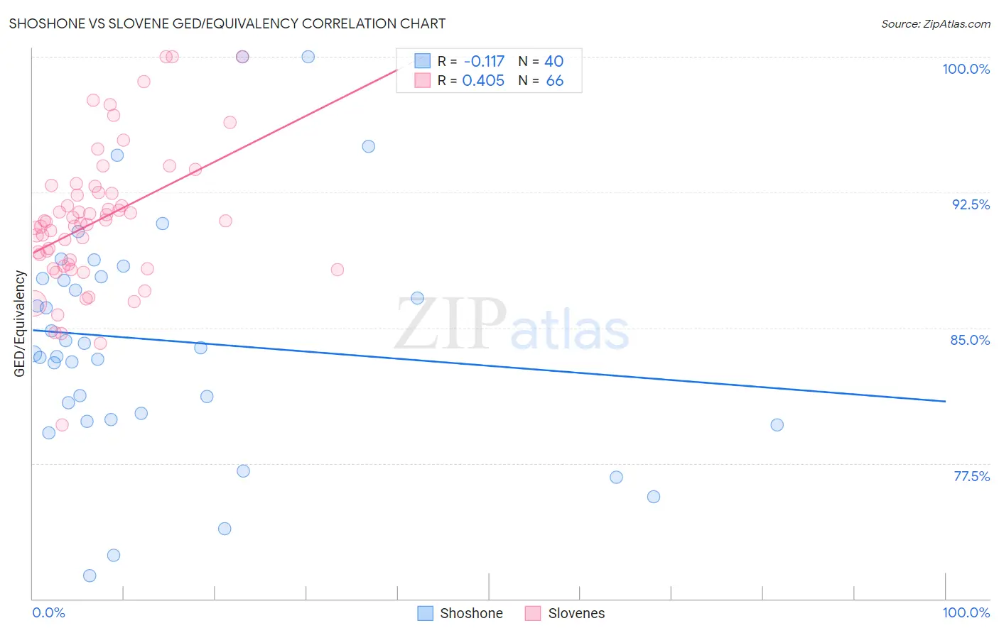 Shoshone vs Slovene GED/Equivalency