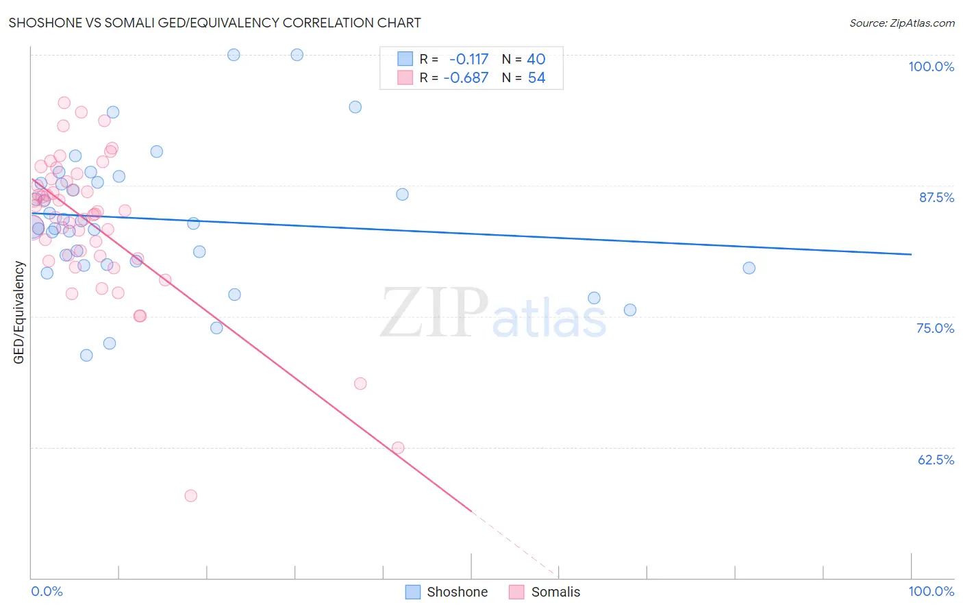 Shoshone vs Somali GED/Equivalency