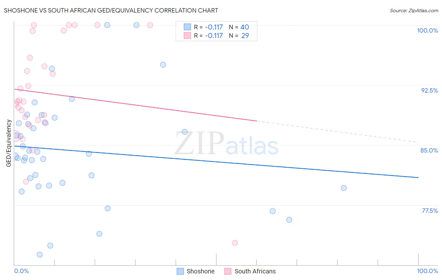 Shoshone vs South African GED/Equivalency
