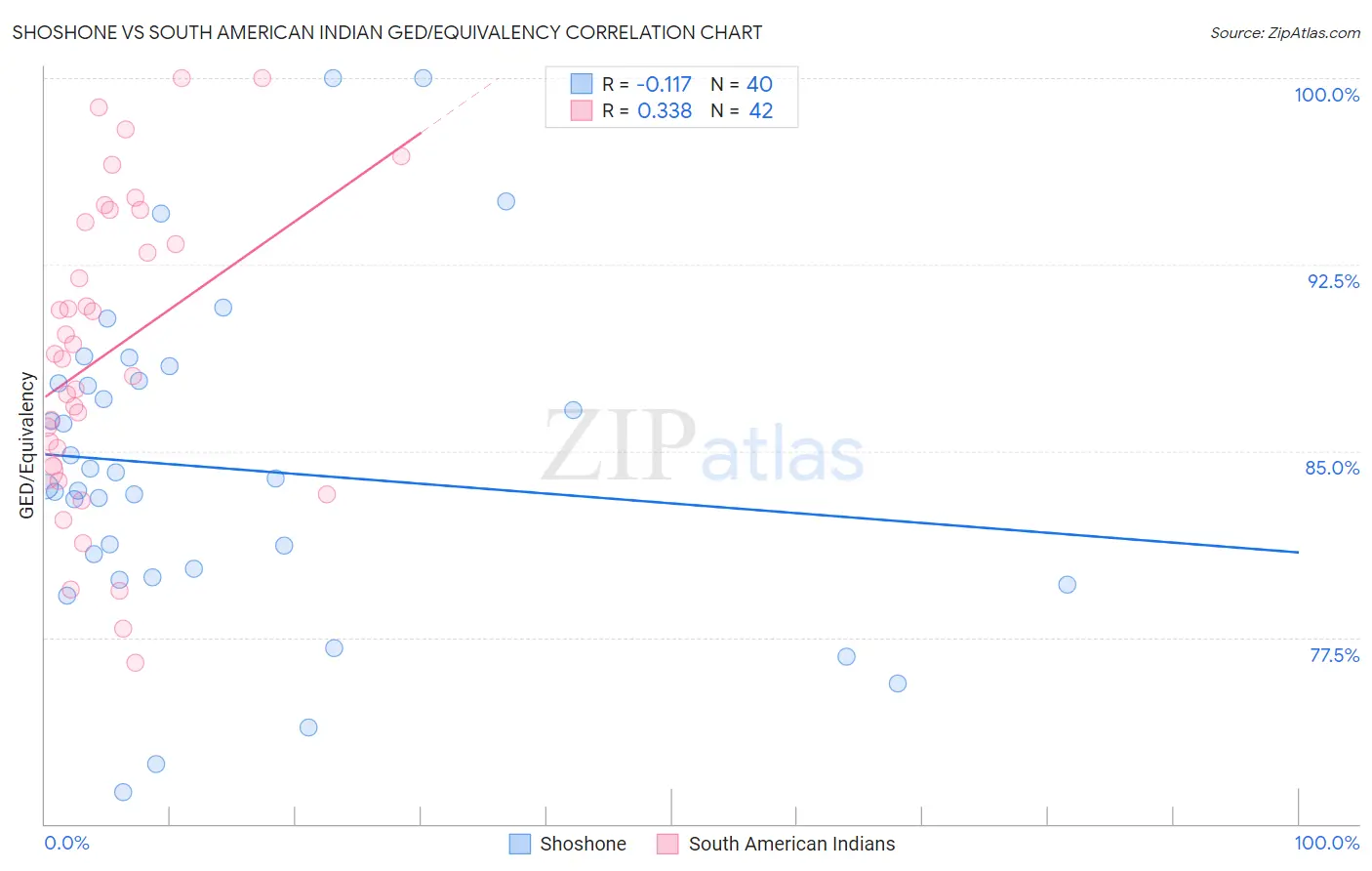 Shoshone vs South American Indian GED/Equivalency