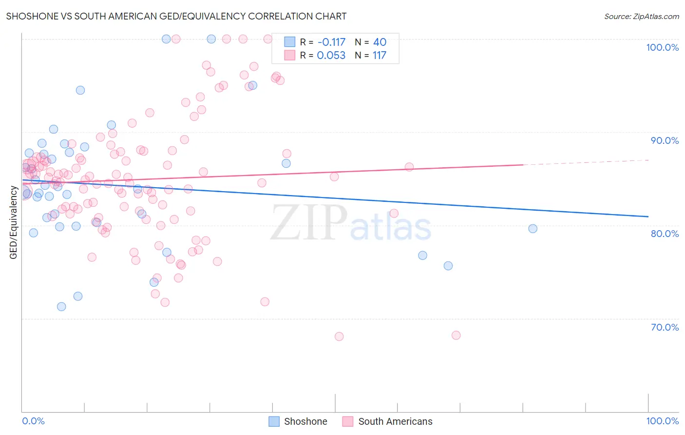 Shoshone vs South American GED/Equivalency