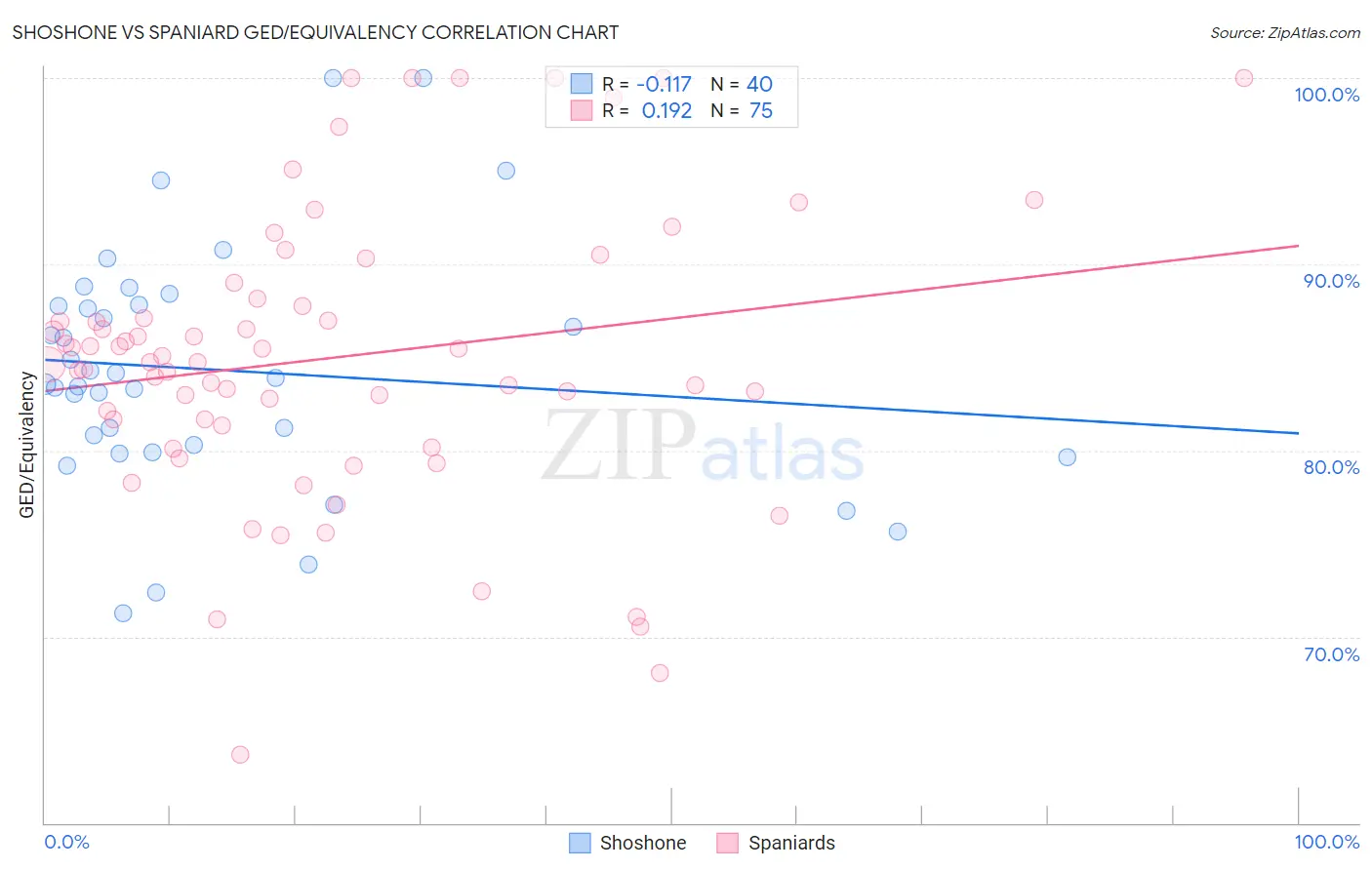 Shoshone vs Spaniard GED/Equivalency