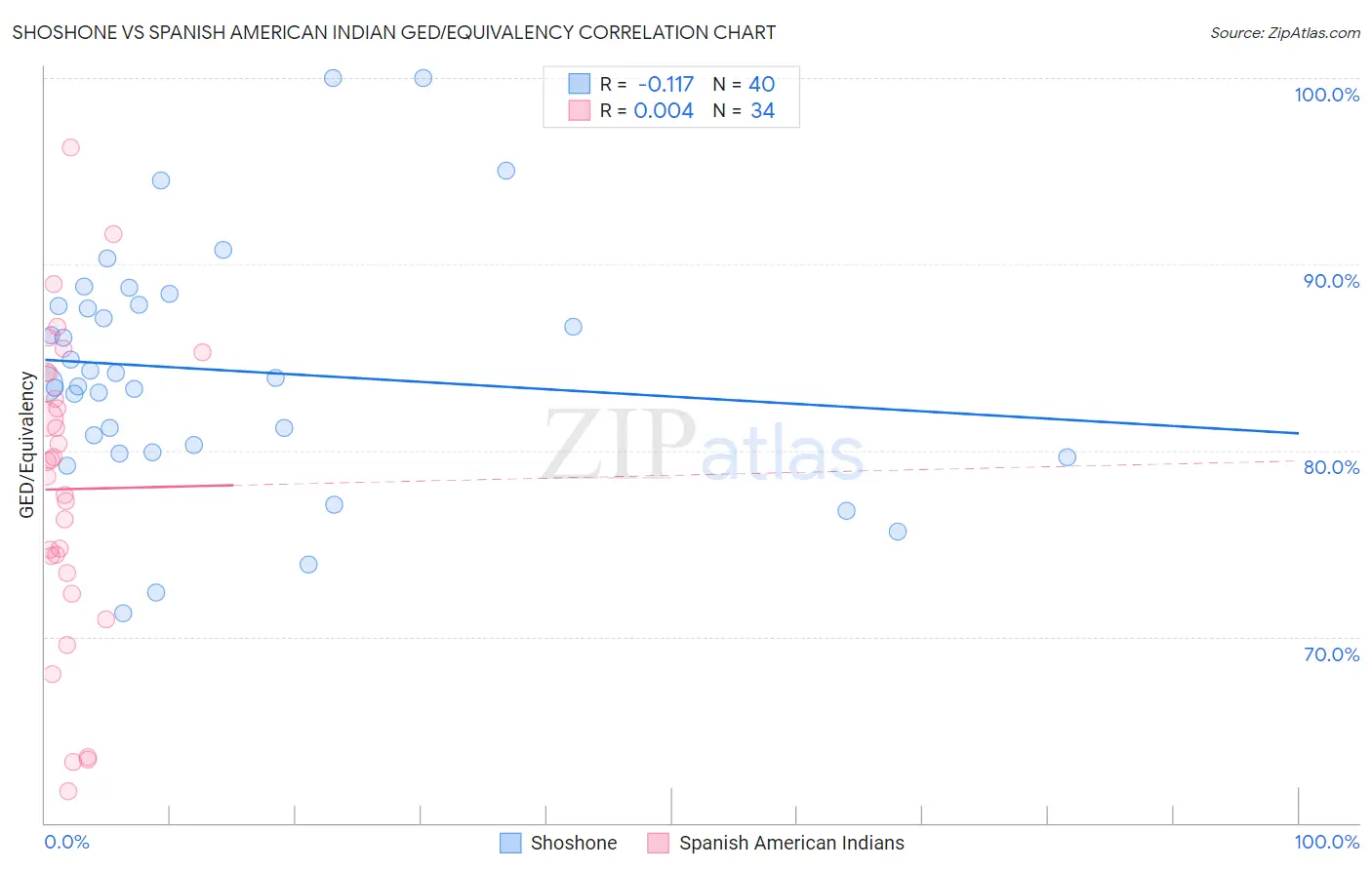 Shoshone vs Spanish American Indian GED/Equivalency