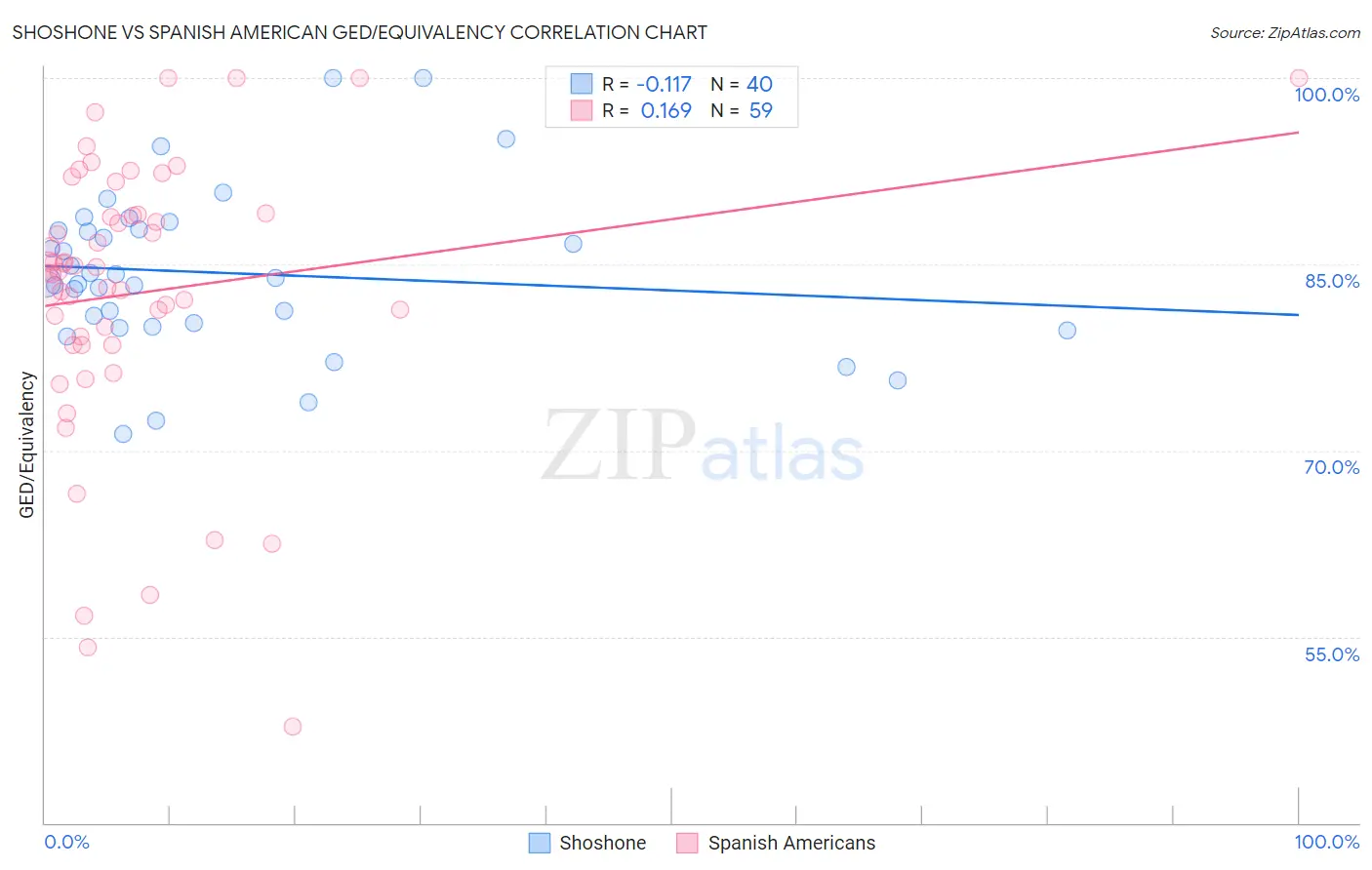 Shoshone vs Spanish American GED/Equivalency