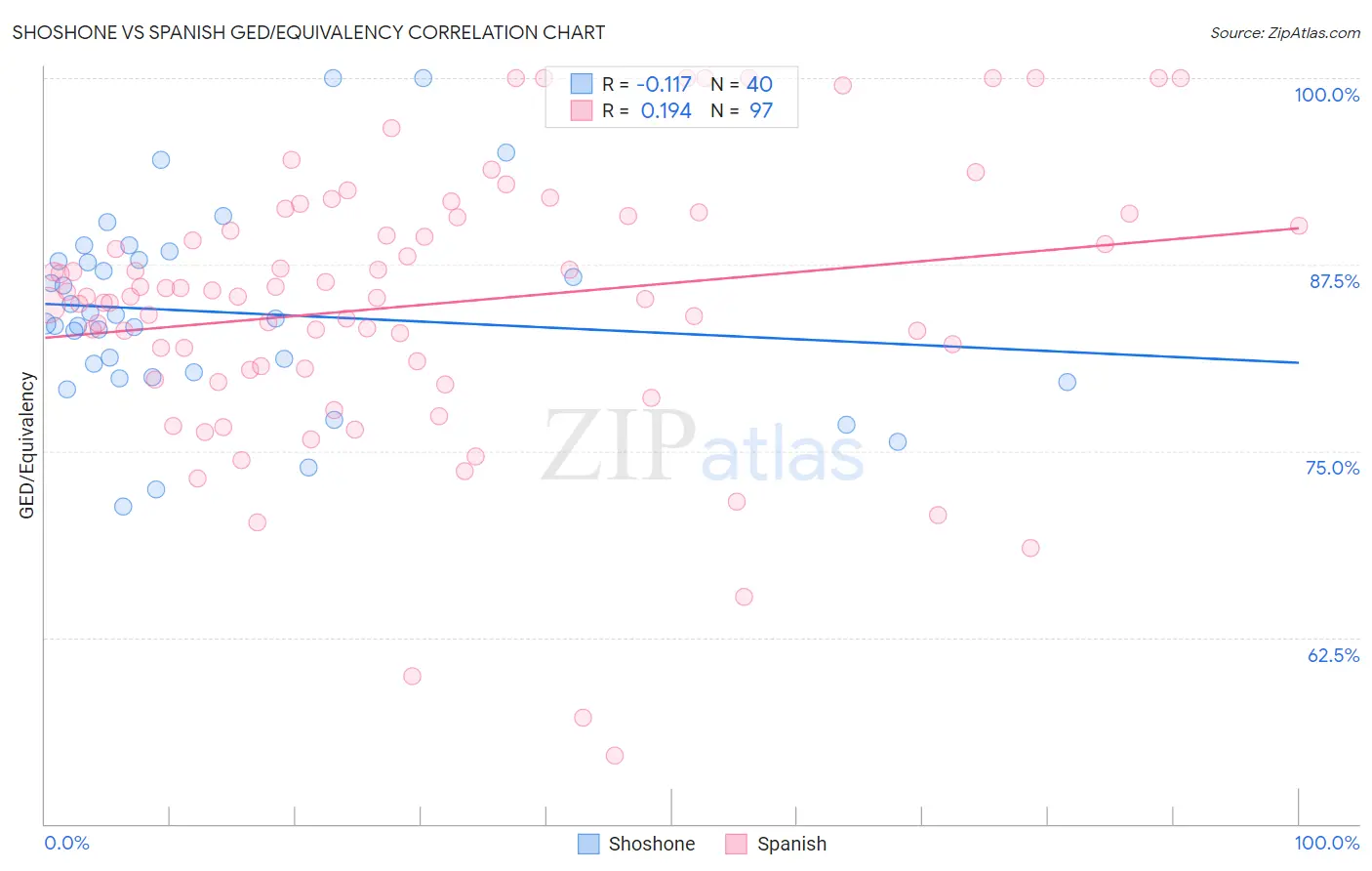 Shoshone vs Spanish GED/Equivalency