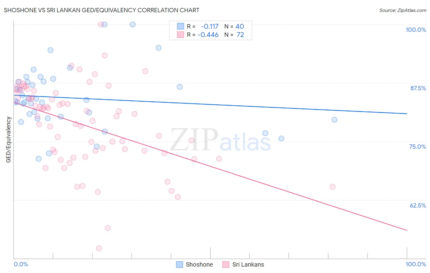Shoshone vs Sri Lankan GED/Equivalency
