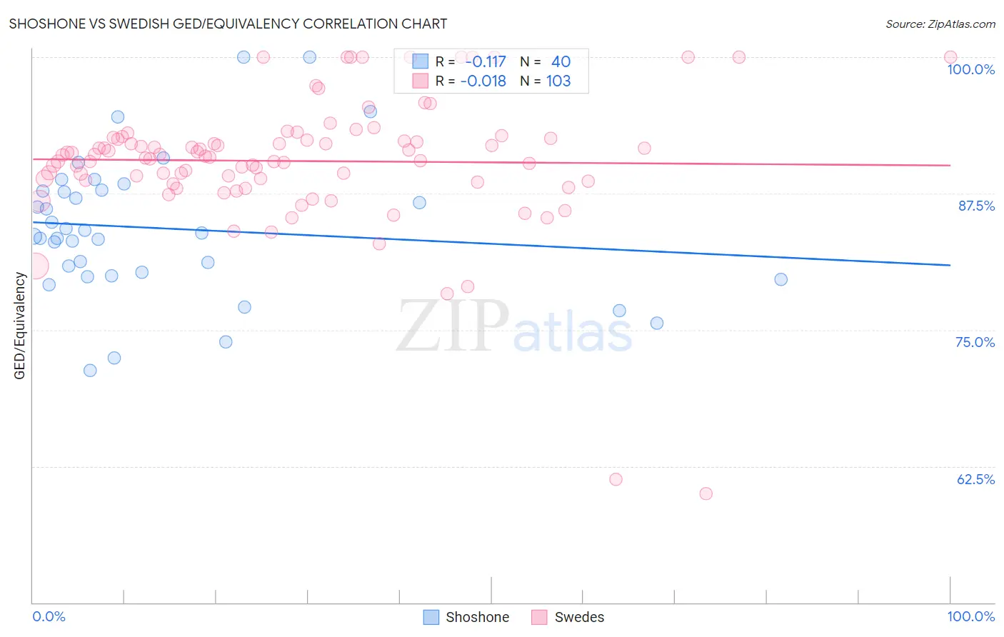 Shoshone vs Swedish GED/Equivalency