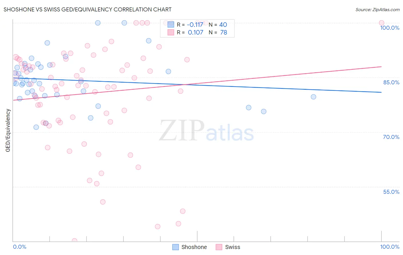 Shoshone vs Swiss GED/Equivalency