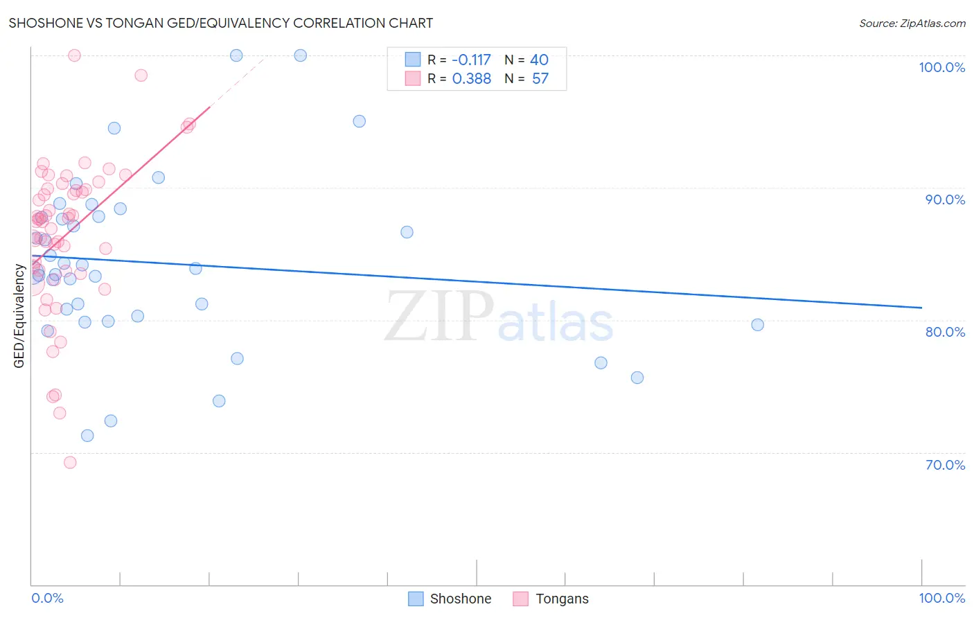 Shoshone vs Tongan GED/Equivalency