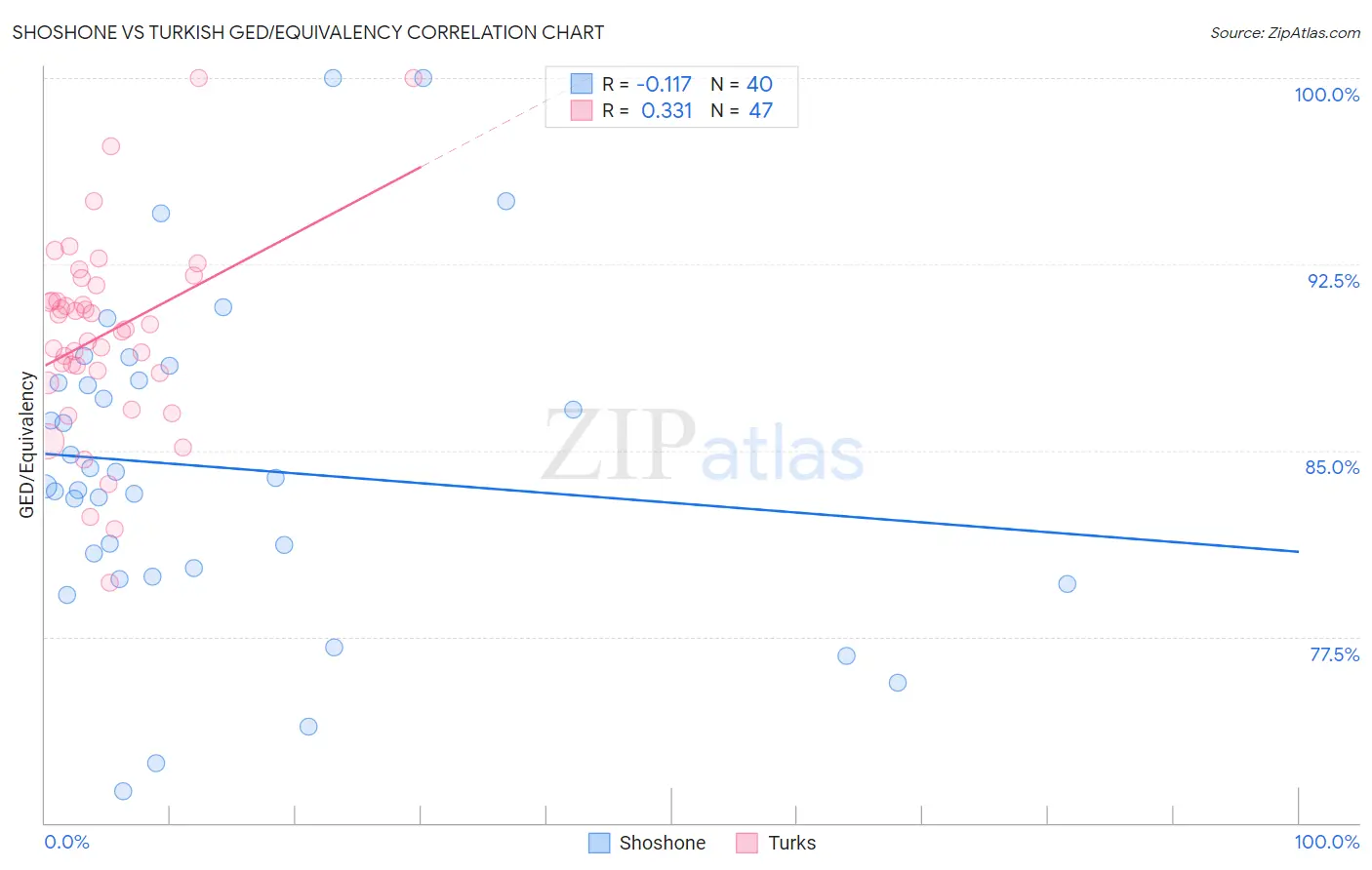 Shoshone vs Turkish GED/Equivalency