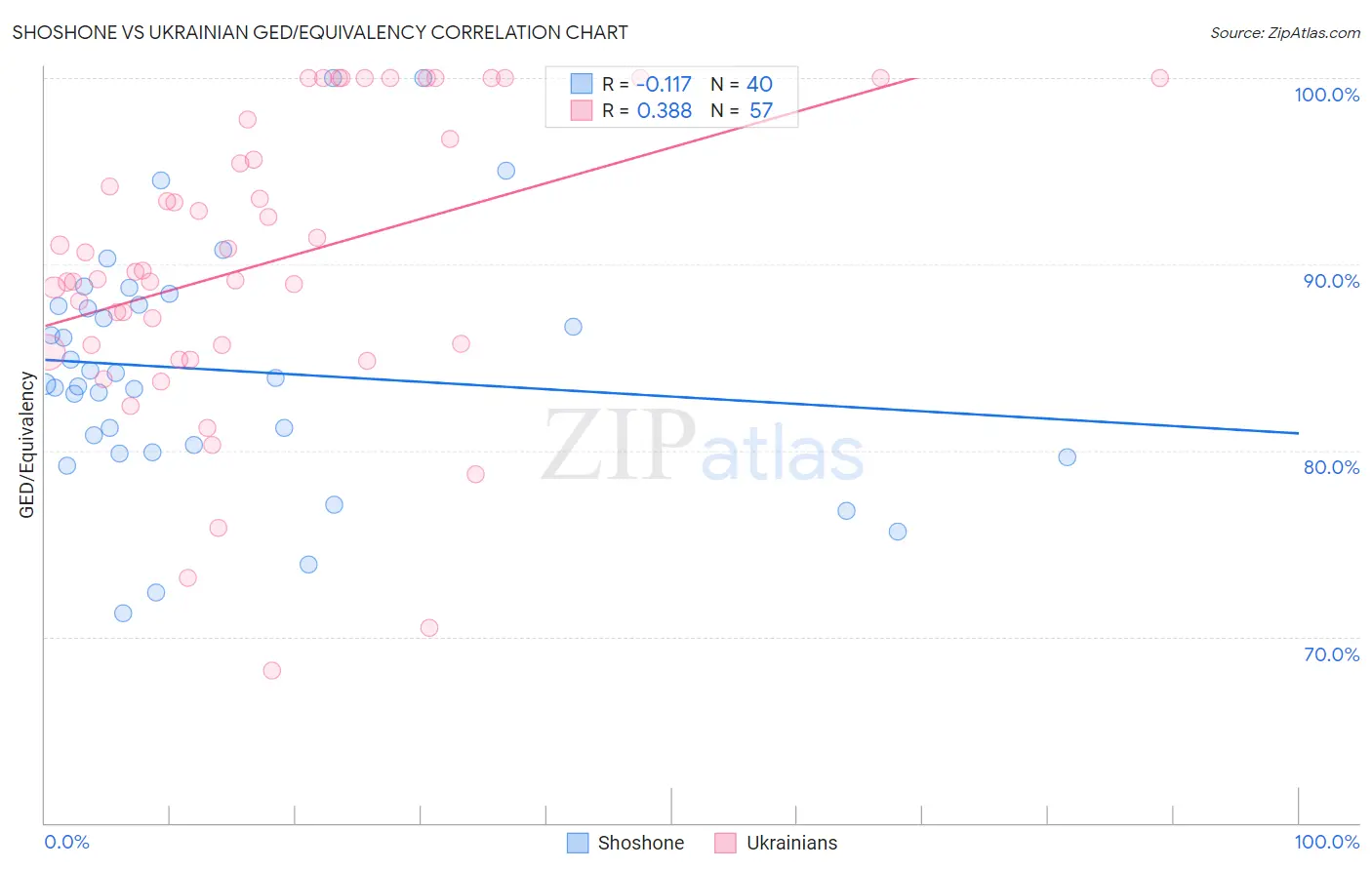 Shoshone vs Ukrainian GED/Equivalency
