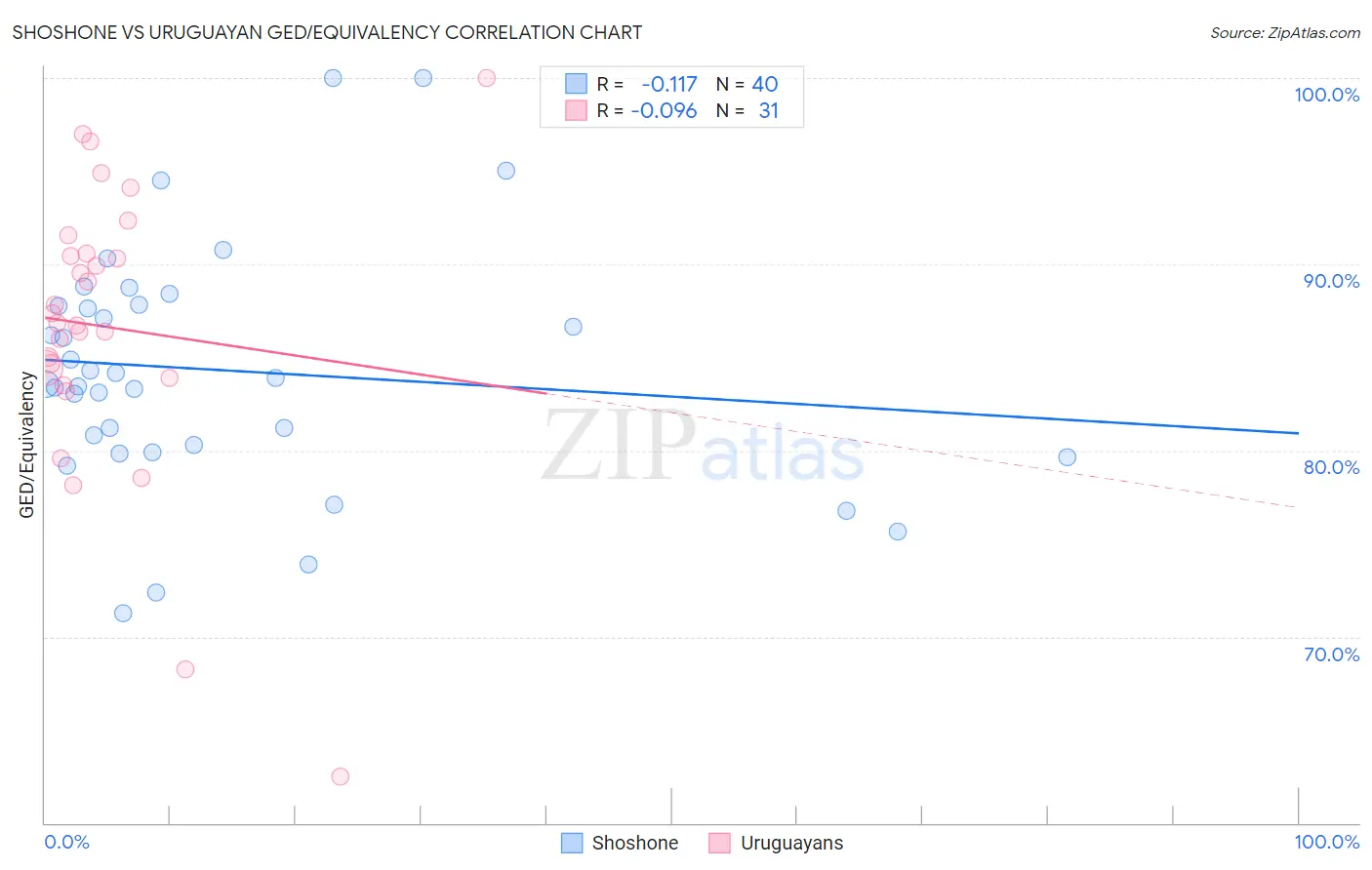 Shoshone vs Uruguayan GED/Equivalency