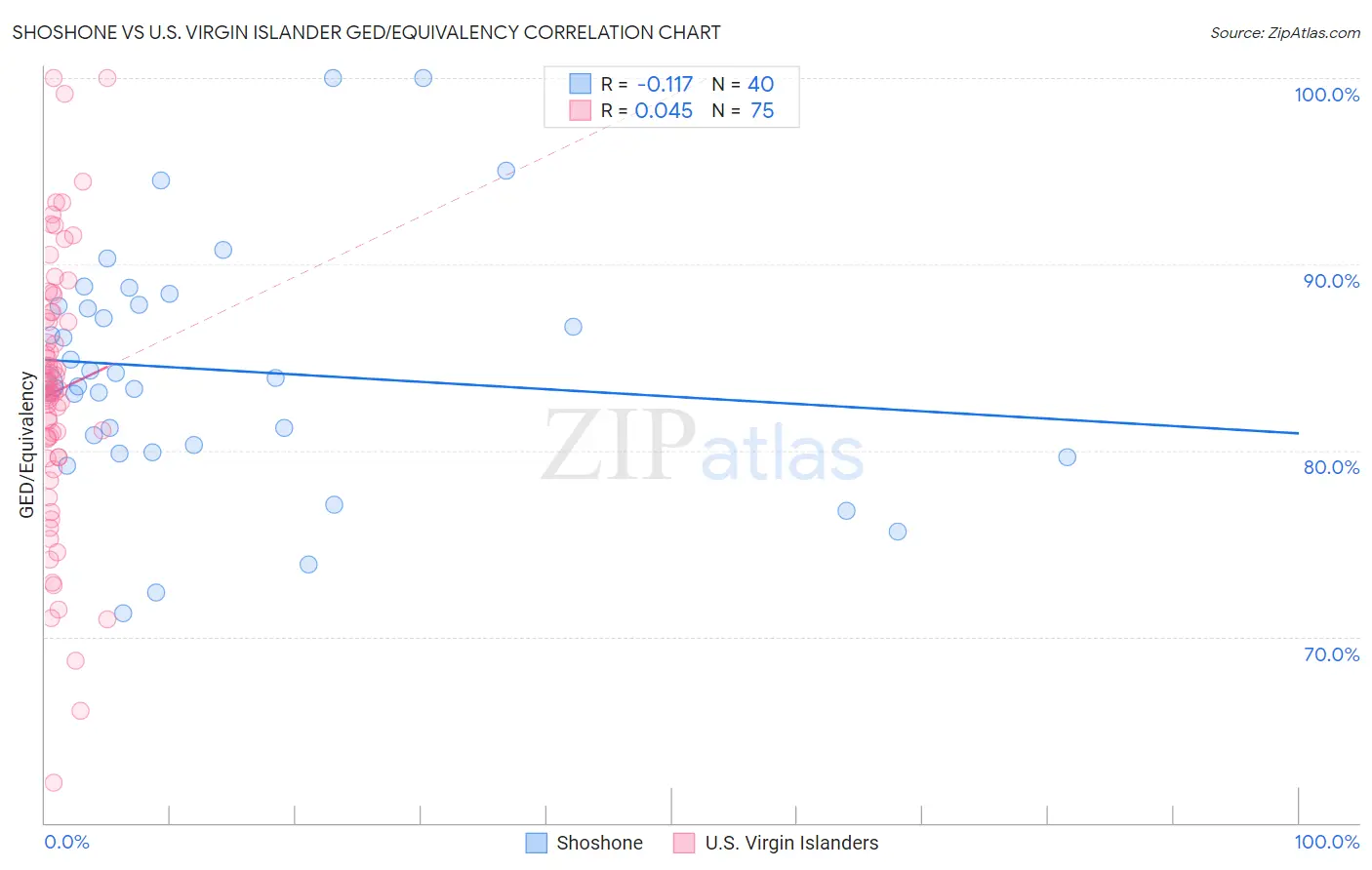 Shoshone vs U.S. Virgin Islander GED/Equivalency
