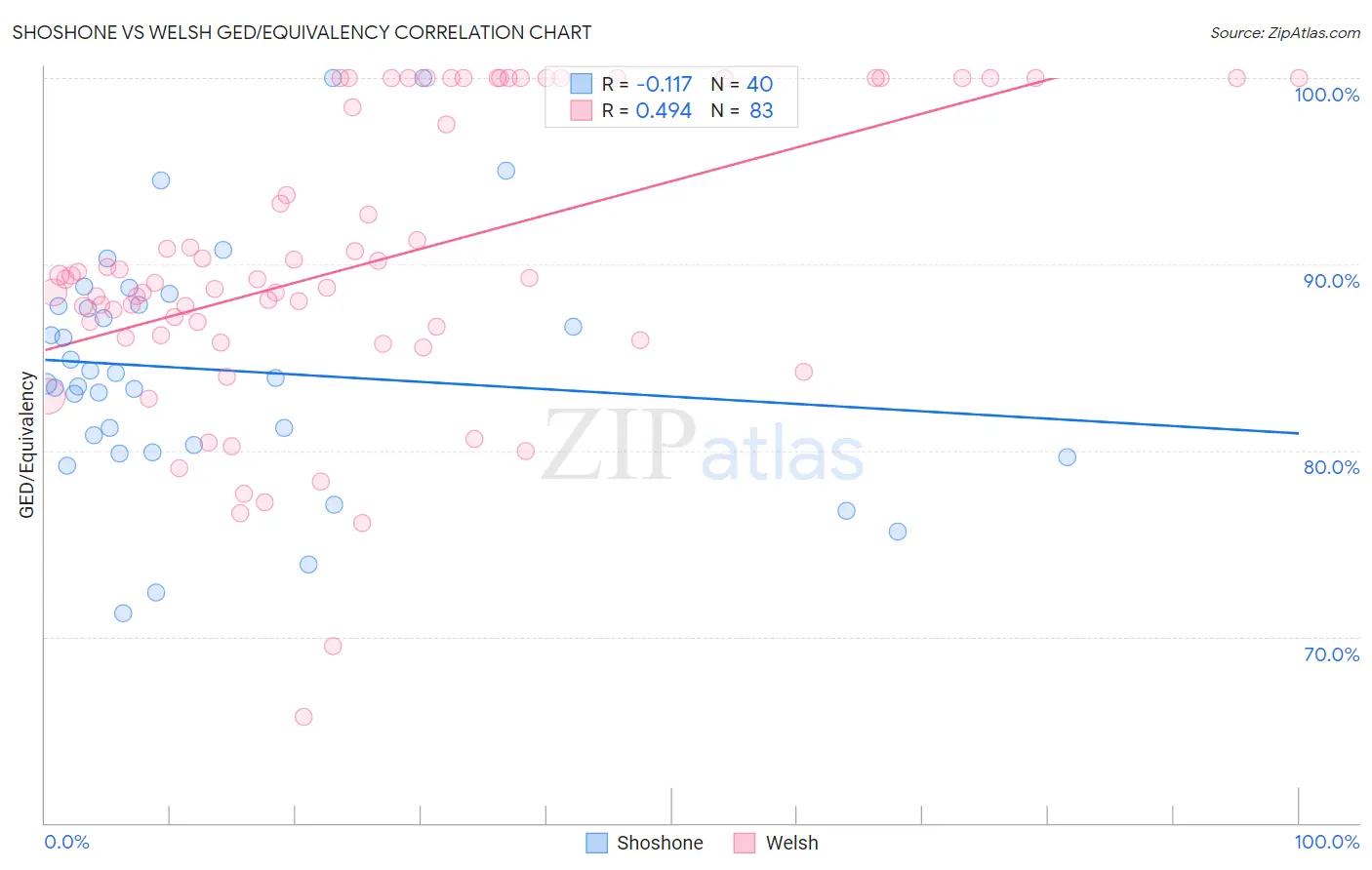 Shoshone vs Welsh GED/Equivalency