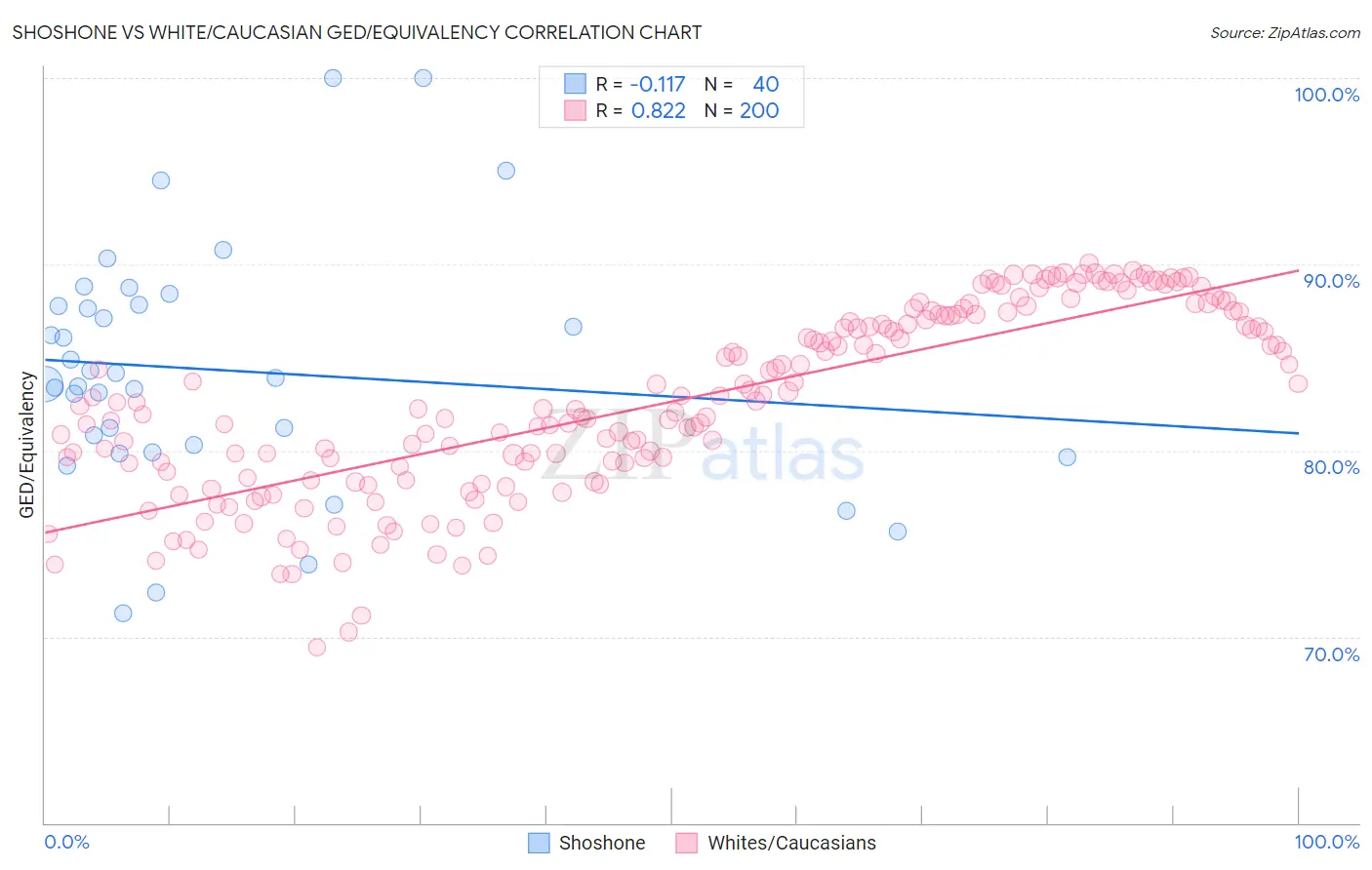 Shoshone vs White/Caucasian GED/Equivalency