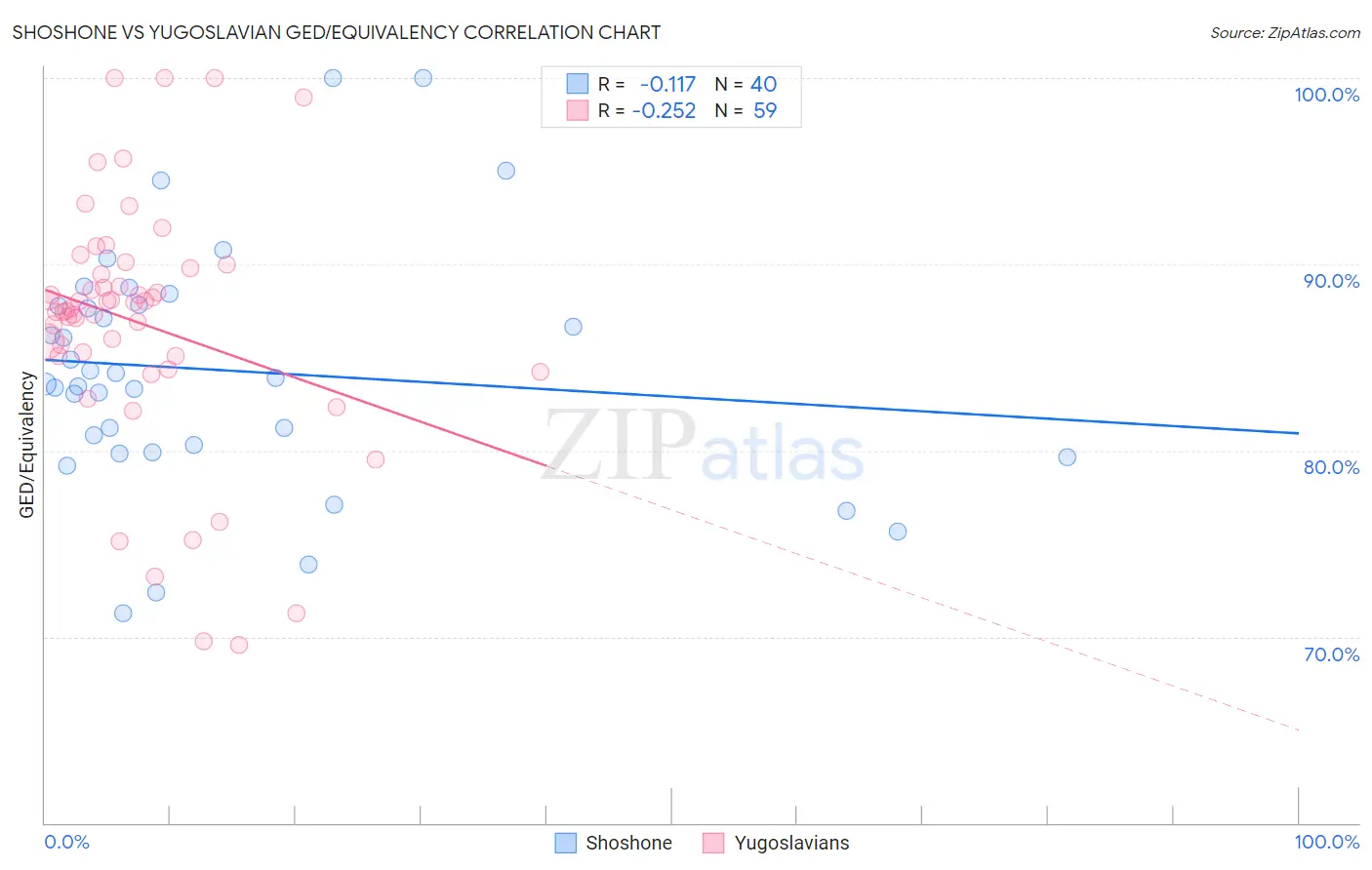 Shoshone vs Yugoslavian GED/Equivalency