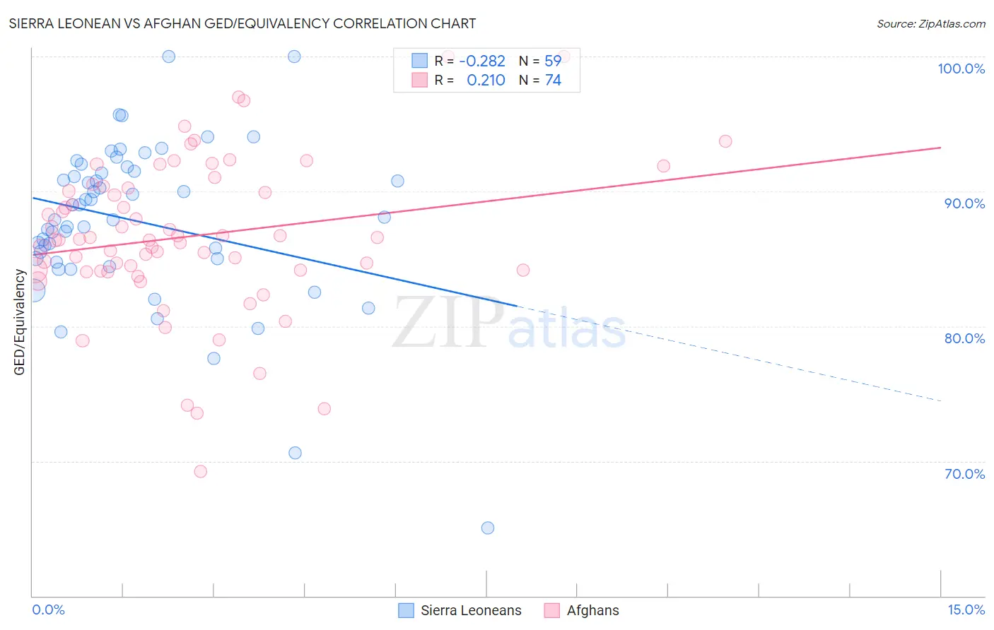 Sierra Leonean vs Afghan GED/Equivalency