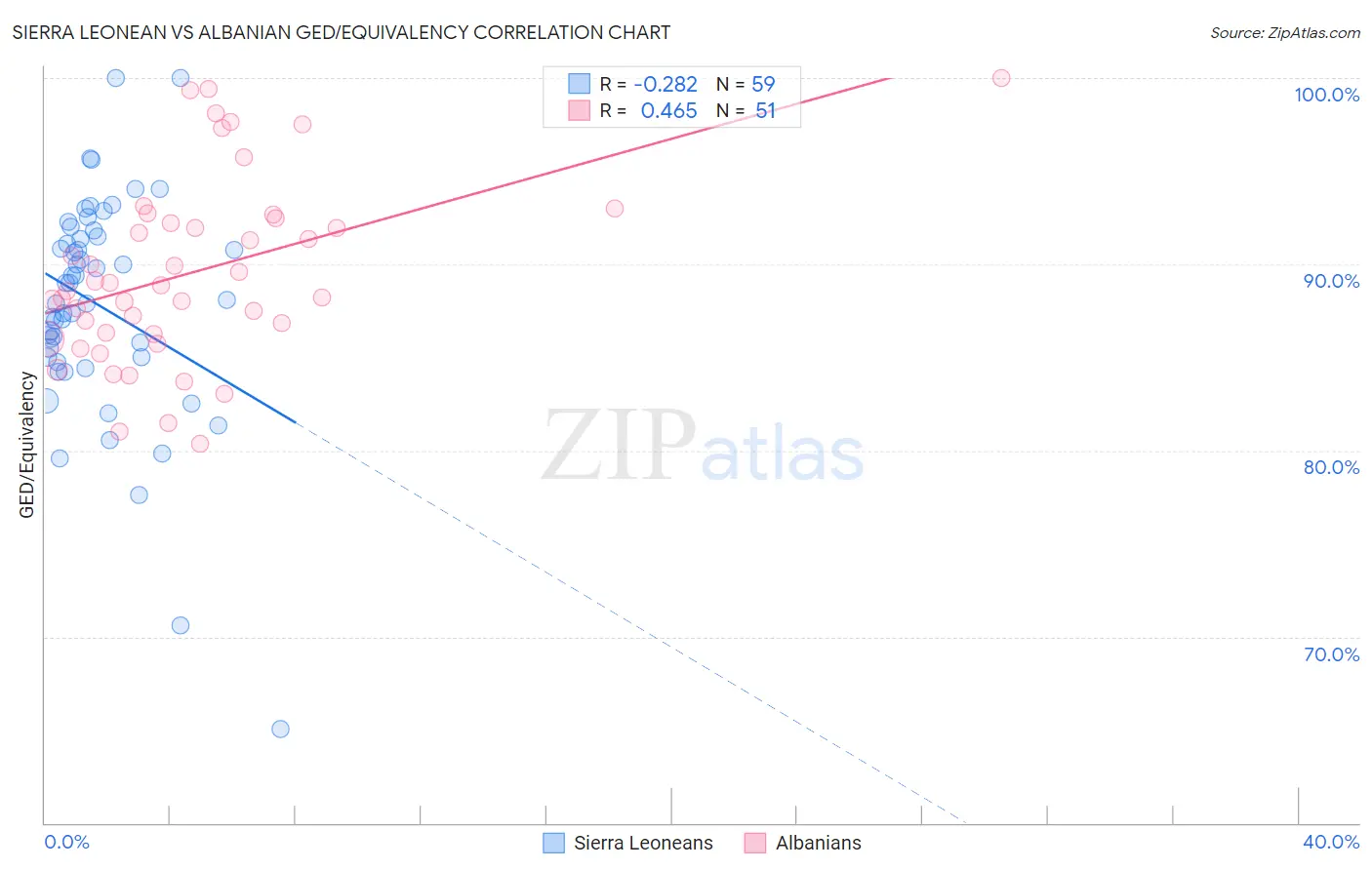 Sierra Leonean vs Albanian GED/Equivalency