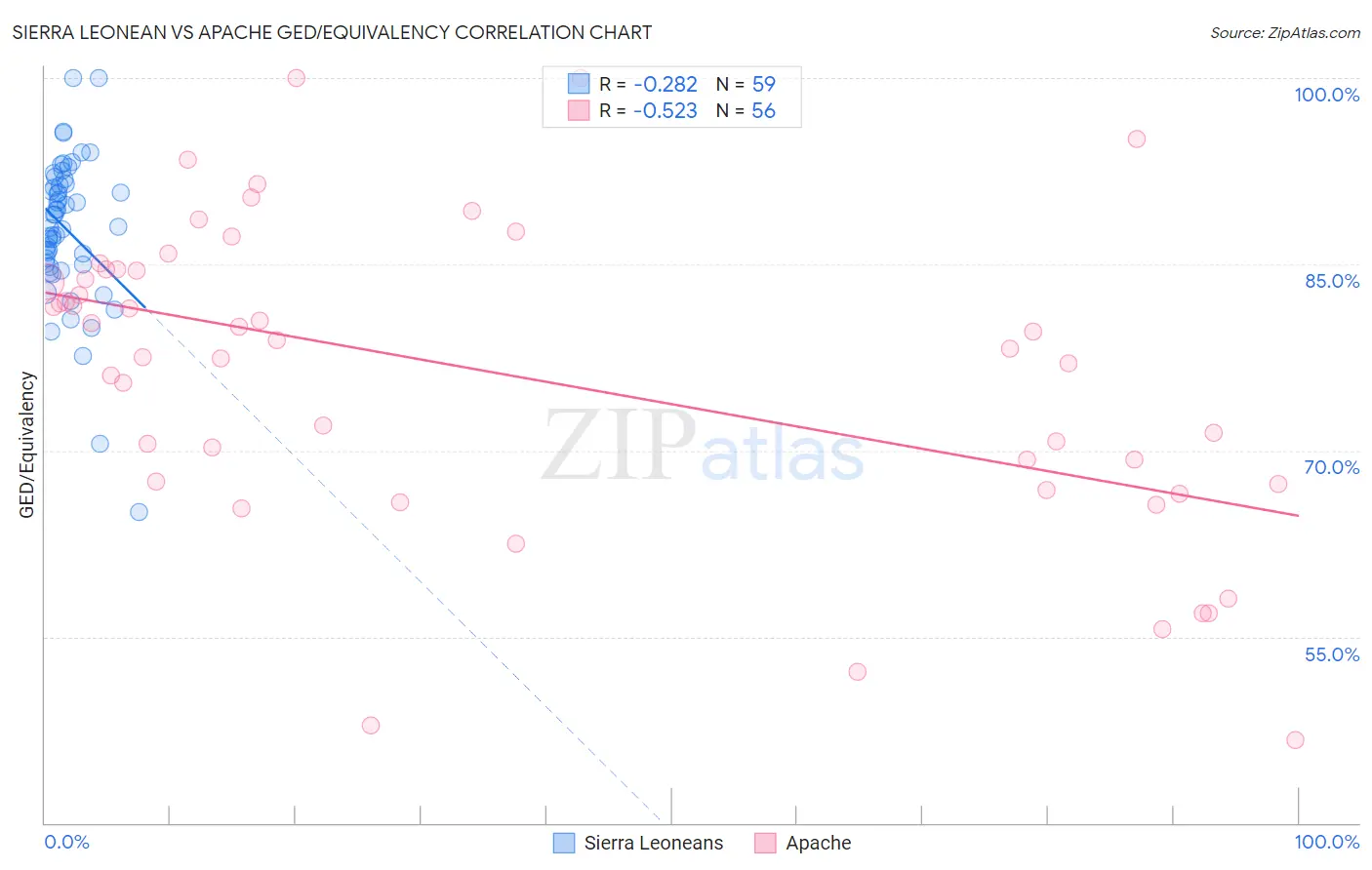 Sierra Leonean vs Apache GED/Equivalency