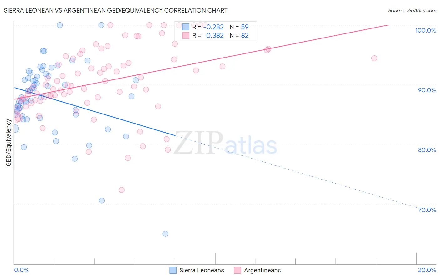 Sierra Leonean vs Argentinean GED/Equivalency