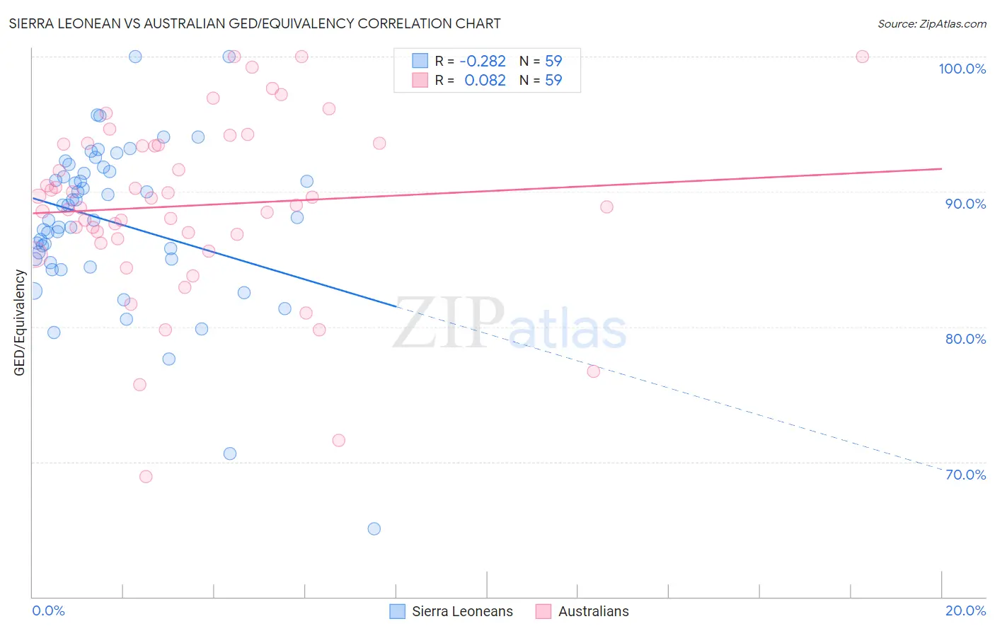 Sierra Leonean vs Australian GED/Equivalency