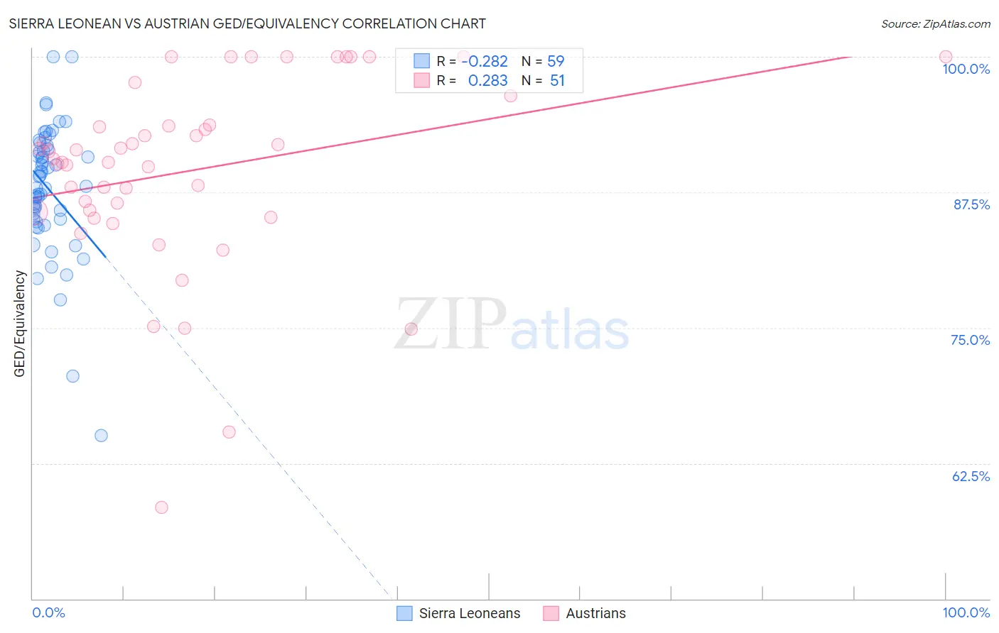 Sierra Leonean vs Austrian GED/Equivalency